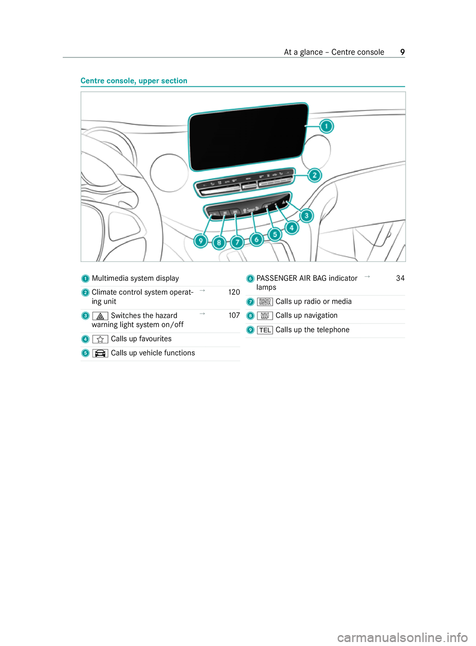 MERCEDES-BENZ V-CLASS MPV 2021 Owners Manual Centre console, upper section
1
Multimedia sy stem display
2 Climate cont rol sy stem operat‐
ing unit →
12 0
3 002F Switches the hazard
wa rning light sy stem on/o ff→
107
4 f Calls up favo uri MERCEDES-BENZ V-CLASS MPV 2021 Owners Manual Centre console, upper section
1
Multimedia sy stem display
2 Climate cont rol sy stem operat‐
ing unit →
12 0
3 002F Switches the hazard
wa rning light sy stem on/o ff→
107
4 f Calls up favo uri