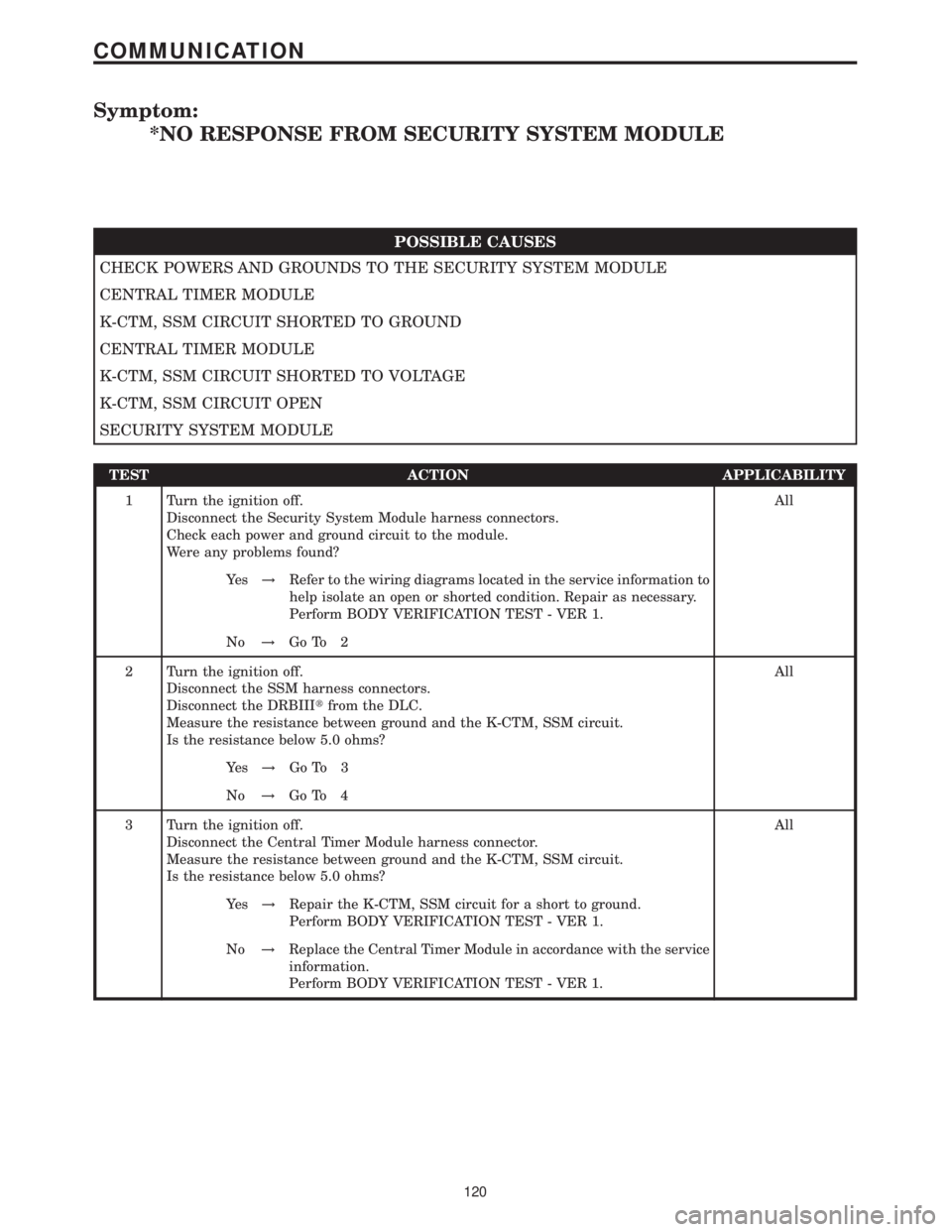 MERCEDES-BENZ SPRINTER 2006 Service Manual Symptom:
*NO RESPONSE FROM SECURITY SYSTEM MODULE
POSSIBLE CAUSES
CHECK POWERS AND GROUNDS TO THE SECURITY SYSTEM MODULE
CENTRAL TIMER MODULE
K-CTM, SSM CIRCUIT SHORTED TO GROUND
CENTRAL TIMER MODULE
MERCEDES-BENZ SPRINTER 2006 Service Manual Symptom:
*NO RESPONSE FROM SECURITY SYSTEM MODULE
POSSIBLE CAUSES
CHECK POWERS AND GROUNDS TO THE SECURITY SYSTEM MODULE
CENTRAL TIMER MODULE
K-CTM, SSM CIRCUIT SHORTED TO GROUND
CENTRAL TIMER MODULE