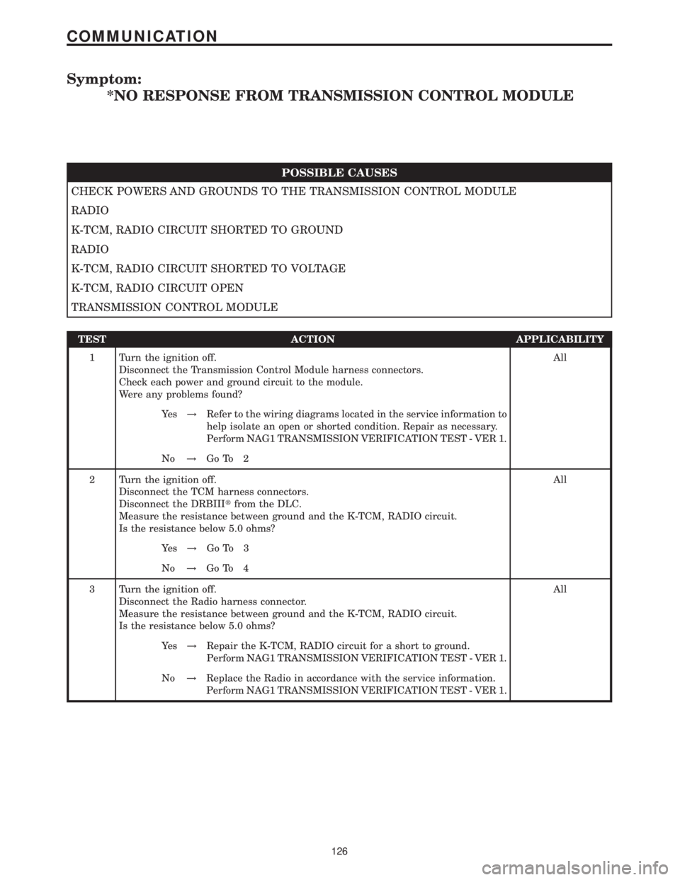 MERCEDES-BENZ SPRINTER 2006 Service Manual Symptom:
*NO RESPONSE FROM TRANSMISSION CONTROL MODULE
POSSIBLE CAUSES
CHECK POWERS AND GROUNDS TO THE TRANSMISSION CONTROL MODULE
RADIO
K-TCM, RADIO CIRCUIT SHORTED TO GROUND
RADIO
K-TCM, RADIO CIRCU MERCEDES-BENZ SPRINTER 2006 Service Manual Symptom:
*NO RESPONSE FROM TRANSMISSION CONTROL MODULE
POSSIBLE CAUSES
CHECK POWERS AND GROUNDS TO THE TRANSMISSION CONTROL MODULE
RADIO
K-TCM, RADIO CIRCUIT SHORTED TO GROUND
RADIO
K-TCM, RADIO CIRCU