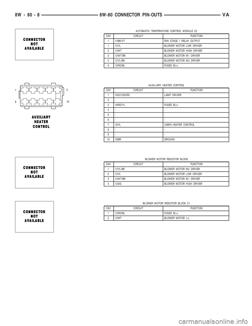 MERCEDES-BENZ SPRINTER 2006  Service Manual AUTOMATIC TEMPERATURE CONTROL MODULE C2
CAV CIRCUIT FUNCTION
1 14BK/VT FAN STAGE 1 RELAY OUTPUT
1 12YL BLOWER MOTOR LOW DRIVER
2 12WT BLOWER MOTOR HIGH DRIVER
3 12WT/BK BLOWER MOTOR M1 DRIVER
4 12YL/B