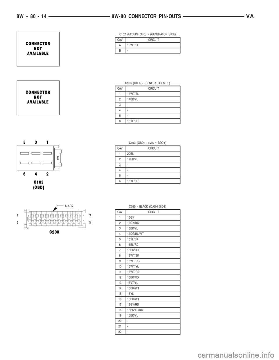 MERCEDES-BENZ SPRINTER 2006  Service Manual C102 (EXCEPT OBD) - (GENERATOR SIDE)
CAV CIRCUIT
A 18WT/BL
B-
C103 (OBD) - (GENERATOR SIDE)
CAV CIRCUIT
1 18WT/BL
2 14BK/YL
3-
4-
5-
6 16YL/RD
C103 (OBD) - (MAIN BODY)
CAV CIRCUIT
1 20BL
2 12BK/YL
3-

