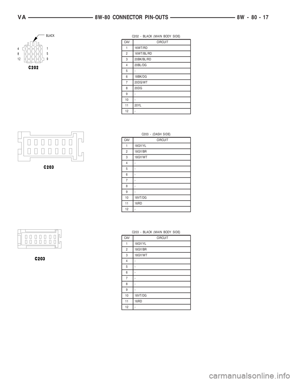 MERCEDES-BENZ SPRINTER 2006  Service Manual C202 - BLACK (MAIN BODY SIDE)
CAV CIRCUIT
1 16WT/RD
2 16WT/BL/RD
3 20BK/BL/RD
4 20BL/DG
5-
6 18BK/DG
7 20DG/WT
8 20DG
9-
10 -
11 20YL
12 -
C203 - (DASH SIDE)
CAV CIRCUIT
1 18GY/YL
2 18GY/BR
3 18GY/WT

