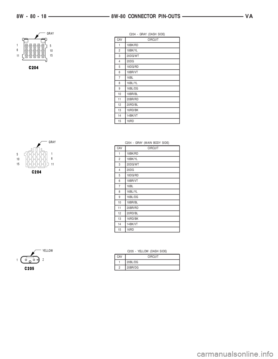 MERCEDES-BENZ SPRINTER 2006  Service Manual C204 - GRAY (DASH SIDE)
CAV CIRCUIT
1 18BK/RD
2 18BK/YL
3 20DG/WT
4 20DG
5 18DG/RD
6 18BR/VT
7 16BL
8 16BL/YL
9 16BL/DG
10 18BR/BL
11 20BR/RD
12 20RD/BL
13 16RD/BK
14 14BK/VT
15 16RD
C204 - GRAY (MAIN