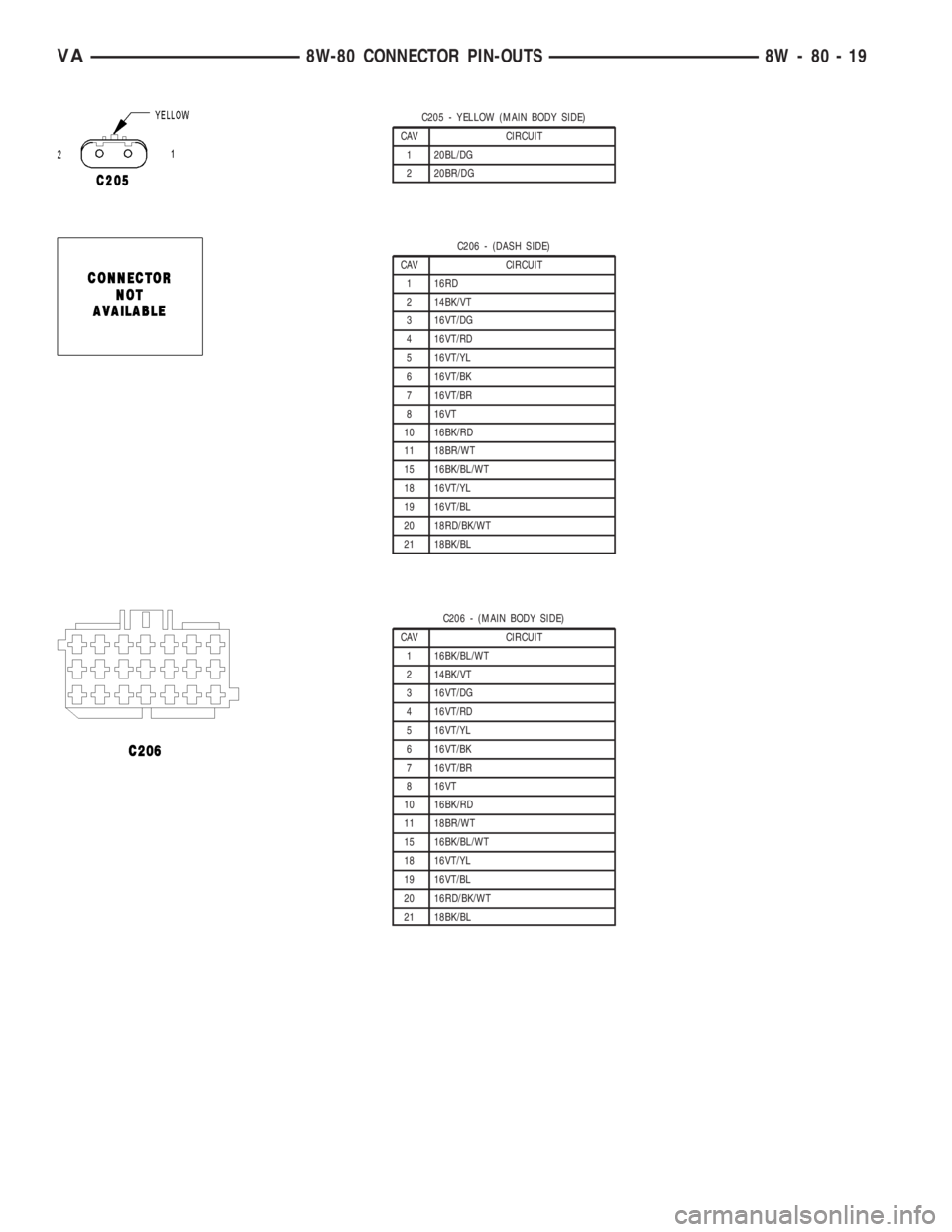 MERCEDES-BENZ SPRINTER 2006  Service Manual C205 - YELLOW (MAIN BODY SIDE)
CAV CIRCUIT
1 20BL/DG
2 20BR/DG
C206 - (DASH SIDE)
CAV CIRCUIT
1 16RD
2 14BK/VT
3 16VT/DG
4 16VT/RD
5 16VT/YL
6 16VT/BK
7 16VT/BR
8 16VT
10 16BK/RD
11 18BR/WT
15 16BK/BL