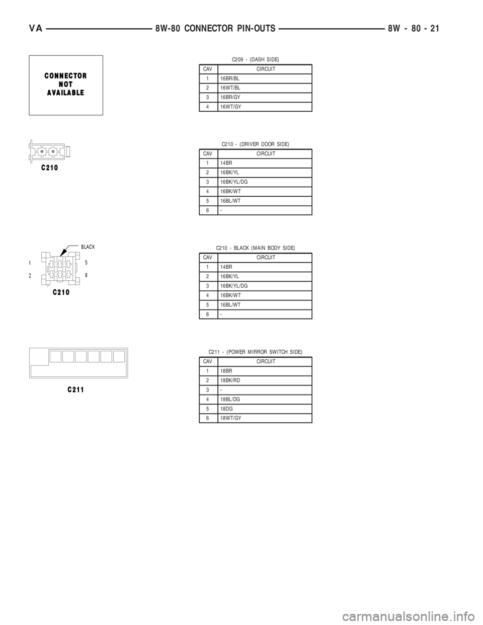 MERCEDES-BENZ SPRINTER 2006  Service Manual C209 - (DASH SIDE)
CAV CIRCUIT
1 16BR/BL
2 16WT/BL
3 16BR/GY
4 16WT/GY
C210 - (DRIVER DOOR SIDE)
CAV CIRCUIT
1 14BR
2 16BK/YL
3 16BK/YL/DG
4 16BK/WT
5 16BL/WT
6-
C210 - BLACK (MAIN BODY SIDE)
CAV CIRC