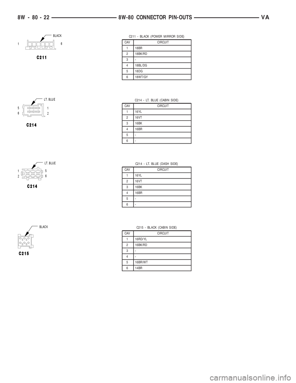 MERCEDES-BENZ SPRINTER 2006  Service Manual C211 - BLACK (POWER MIRROR SIDE)
CAV CIRCUIT
1 18BR
2 18BK/RD
3-
4 18BL/DG
5 18DG
6 18WT/GY
C214 - LT. BLUE (CABIN SIDE)
CAV CIRCUIT
1 16YL
2 16VT
3 16BK
4 16BR
5-
6-
C214 - LT. BLUE (DASH SIDE)
CAV C