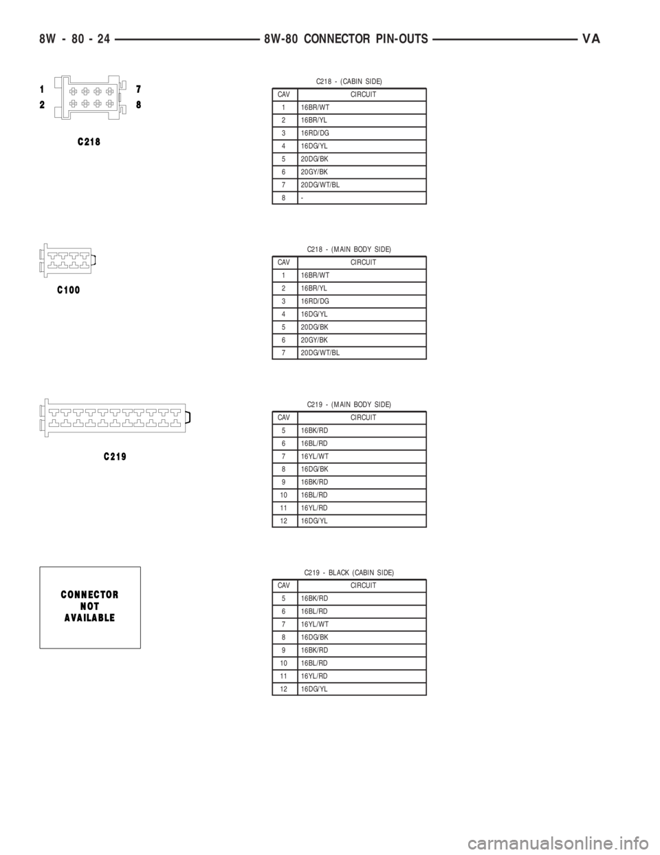 MERCEDES-BENZ SPRINTER 2006  Service Manual C218 - (CABIN SIDE)
CAV CIRCUIT
1 16BR/WT
2 16BR/YL
3 16RD/DG
4 16DG/YL
5 20DG/BK
6 20GY/BK
7 20DG/WT/BL
8-
C218 - (MAIN BODY SIDE)
CAV CIRCUIT
1 16BR/WT
2 16BR/YL
3 16RD/DG
4 16DG/YL
5 20DG/BK
6 20GY