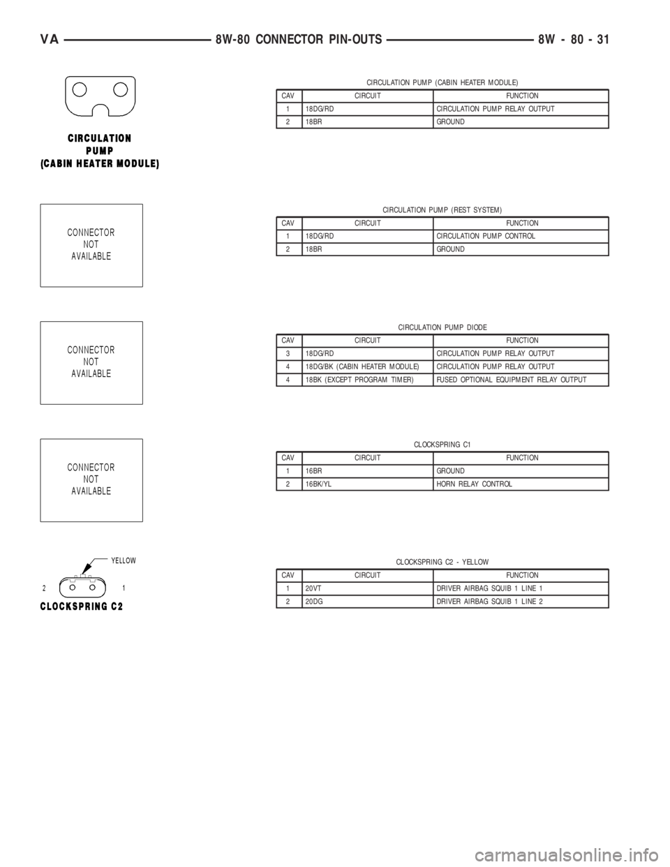 MERCEDES-BENZ SPRINTER 2006  Service Manual CIRCULATION PUMP (CABIN HEATER MODULE)
CAV CIRCUIT FUNCTION
1 18DG/RD CIRCULATION PUMP RELAY OUTPUT
2 18BR GROUND
CIRCULATION PUMP (REST SYSTEM)
CAV CIRCUIT FUNCTION
1 18DG/RD CIRCULATION PUMP CONTROL