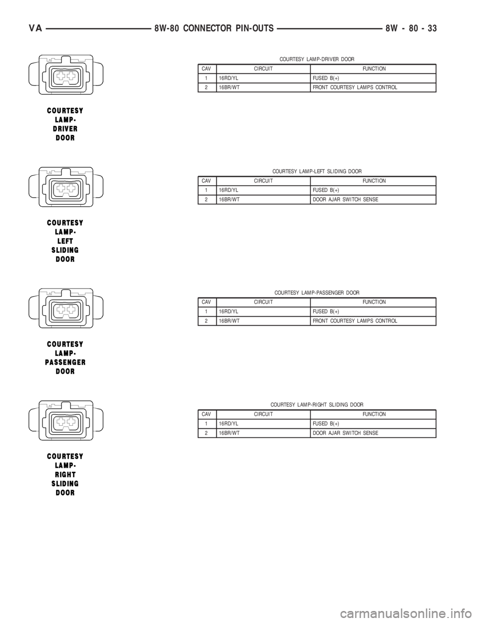 MERCEDES-BENZ SPRINTER 2006  Service Manual COURTESY LAMP-DRIVER DOOR
CAV CIRCUIT FUNCTION
1 16RD/YL FUSED B(+)
2 16BR/WT FRONT COURTESY LAMPS CONTROL
COURTESY LAMP-LEFT SLIDING DOOR
CAV CIRCUIT FUNCTION
1 16RD/YL FUSED B(+)
2 16BR/WT DOOR AJAR