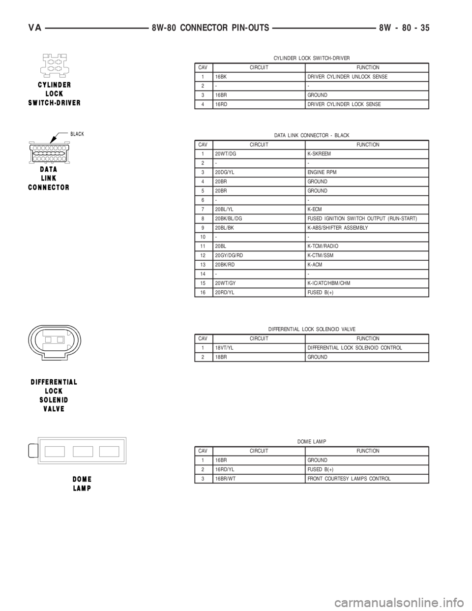 MERCEDES-BENZ SPRINTER 2006  Service Manual CYLINDER LOCK SWITCH-DRIVER
CAV CIRCUIT FUNCTION
1 16BK DRIVER CYLINDER UNLOCK SENSE
2- -
3 16BR GROUND
4 16RD DRIVER CYLINDER LOCK SENSE
DATA LINK CONNECTOR - BLACK
CAV CIRCUIT FUNCTION
1 20WT/DG K-S