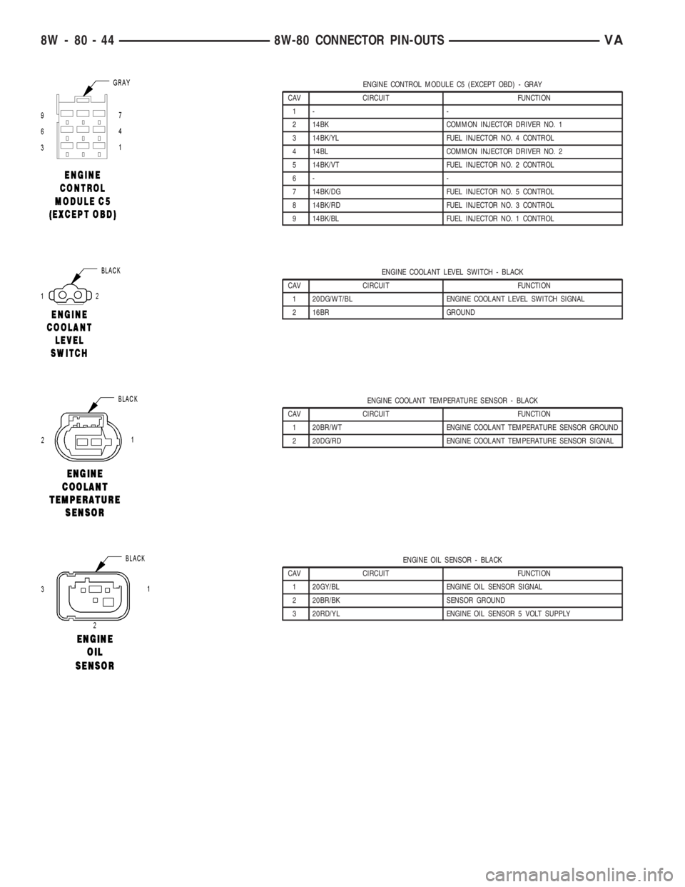 MERCEDES-BENZ SPRINTER 2006  Service Manual ENGINE CONTROL MODULE C5 (EXCEPT OBD) - GRAY
CAV CIRCUIT FUNCTION
1- -
2 14BK COMMON INJECTOR DRIVER NO. 1
3 14BK/YL FUEL INJECTOR NO. 4 CONTROL
4 14BL COMMON INJECTOR DRIVER NO. 2
5 14BK/VT FUEL INJE