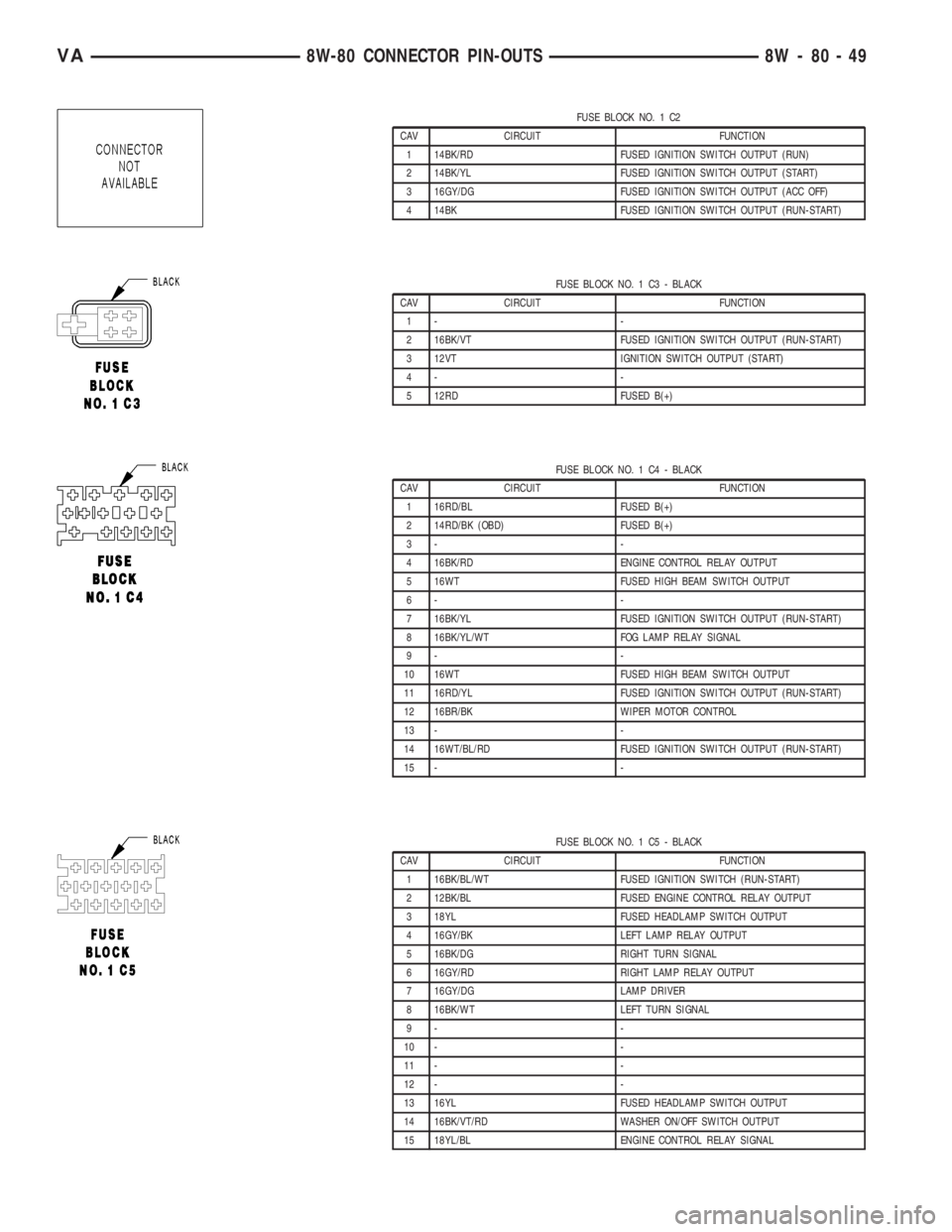 MERCEDES-BENZ SPRINTER 2006  Service Manual FUSE BLOCK NO. 1 C2
CAV CIRCUIT FUNCTION
1 14BK/RD FUSED IGNITION SWITCH OUTPUT (RUN)
2 14BK/YL FUSED IGNITION SWITCH OUTPUT (START)
3 16GY/DG FUSED IGNITION SWITCH OUTPUT (ACC OFF)
4 14BK FUSED IGNIT