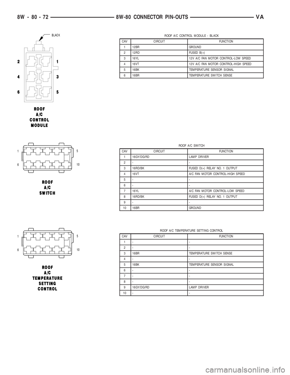 MERCEDES-BENZ SPRINTER 2006  Service Manual ROOF A/C CONTROL MODULE - BLACK
CAV CIRCUIT FUNCTION
1 12BR GROUND
2 12RD FUSED B(+)
3 16YL 12V A/C FAN MOTOR CONTROL-LOW SPEED
4 16VT 12V A/C FAN MOTOR CONTROL-HIGH SPEED
5 16BK TEMPERATURE SENSOR SI