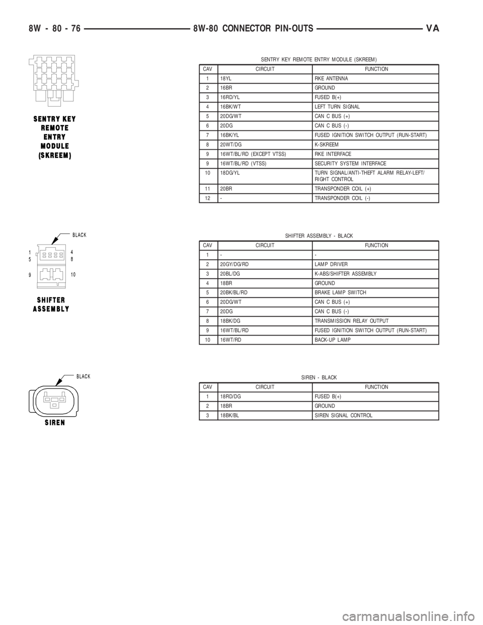 MERCEDES-BENZ SPRINTER 2006  Service Manual SENTRY KEY REMOTE ENTRY MODULE (SKREEM)
CAV CIRCUIT FUNCTION
1 18YL RKE ANTENNA
2 16BR GROUND
3 16RD/YL FUSED B(+)
4 16BK/WT LEFT TURN SIGNAL
5 20DG/WT CAN C BUS (+)
6 20DG CAN C BUS (-)
7 16BK/YL FUS