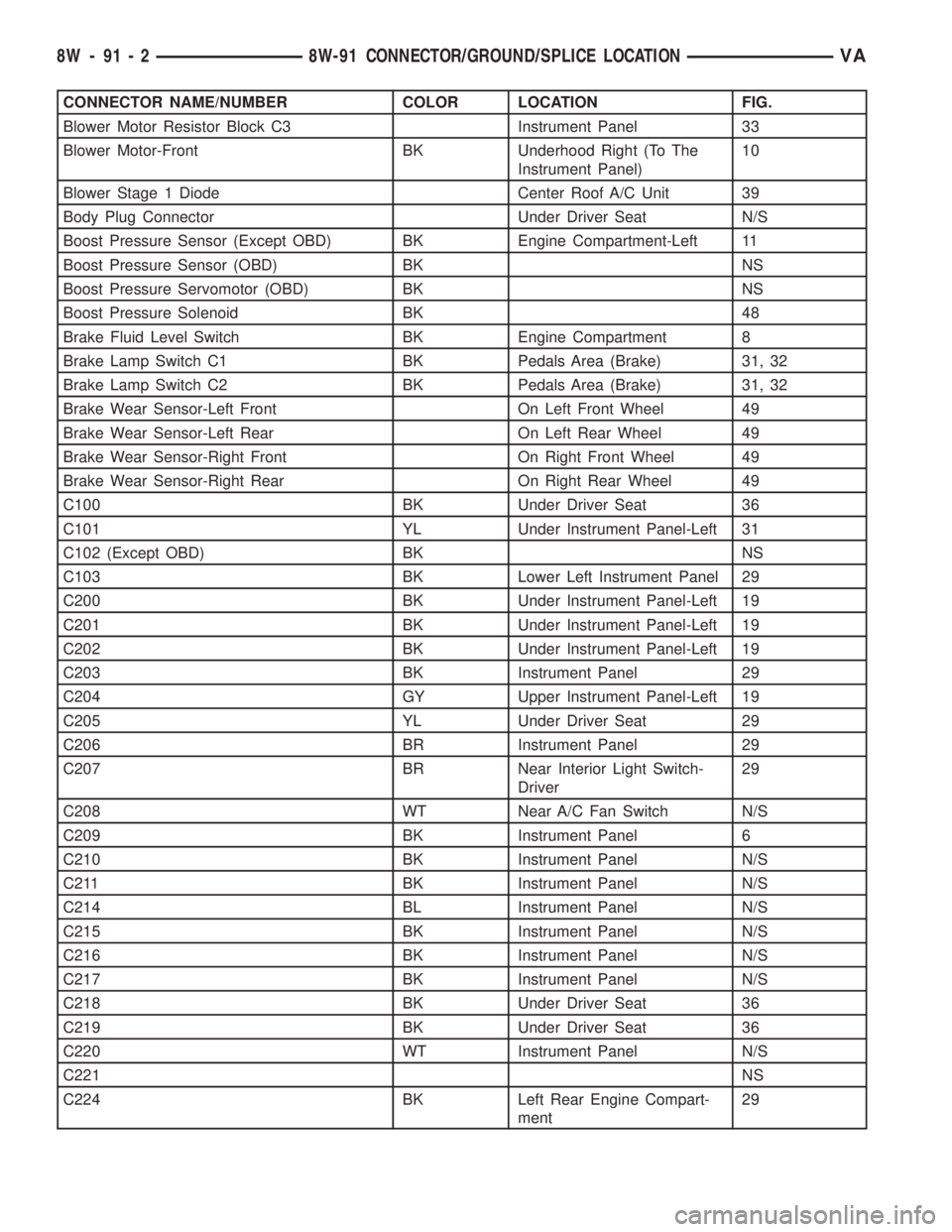 MERCEDES-BENZ SPRINTER 2006  Service Manual CONNECTOR NAME/NUMBER COLOR LOCATION FIG.
Blower Motor Resistor Block C3 Instrument Panel 33
Blower Motor-Front BK Underhood Right (To The
Instrument Panel)10
Blower Stage 1 Diode Center Roof A/C Unit