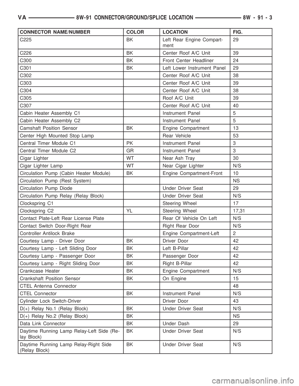 MERCEDES-BENZ SPRINTER 2006  Service Manual CONNECTOR NAME/NUMBER COLOR LOCATION FIG.
C225 BK Left Rear Engine Compart-
ment29
C226 BK Center Roof A/C Unit 39
C300 BK Front Center Headliner 24
C301 BK Left Lower Instrument Panel 29
C302 Center 