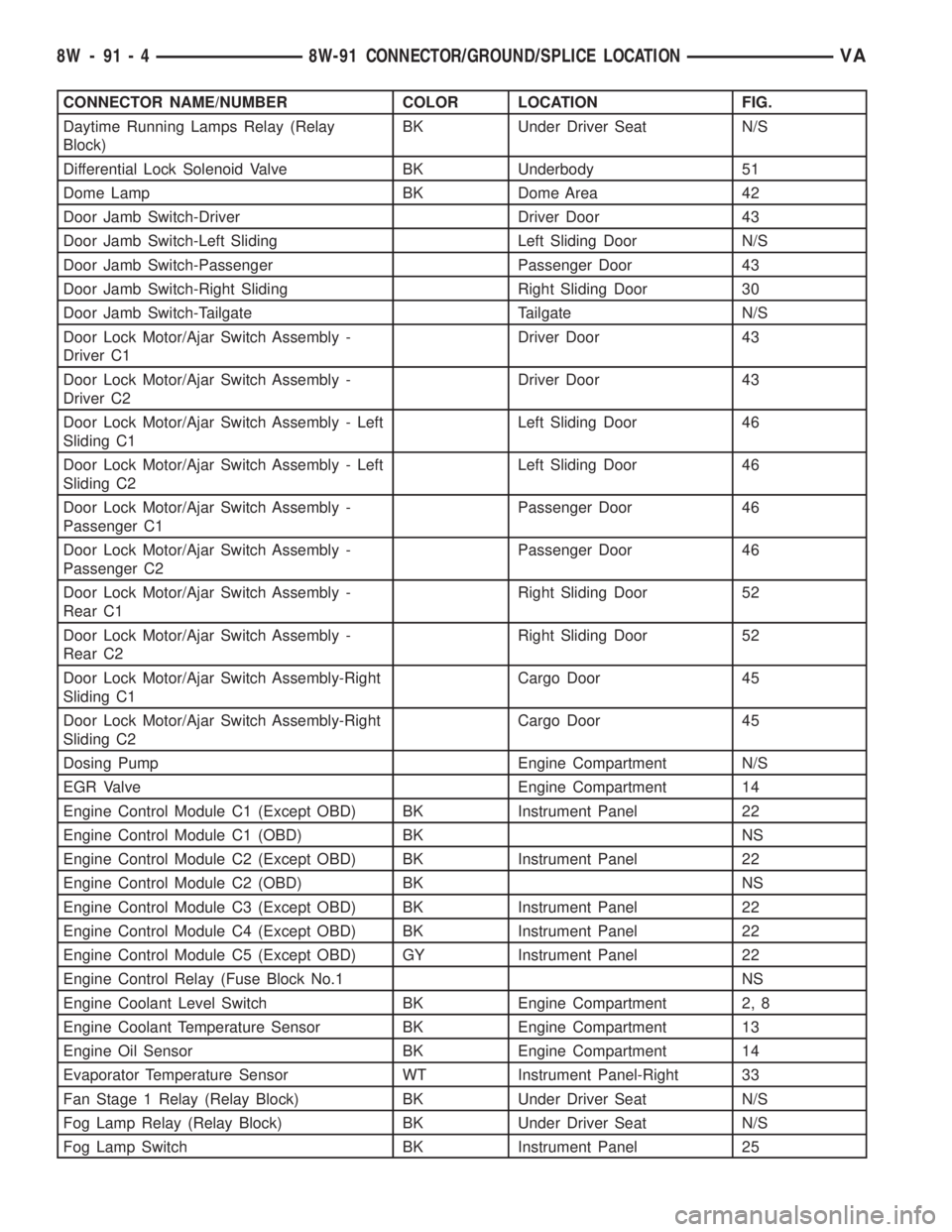 MERCEDES-BENZ SPRINTER 2006  Service Manual CONNECTOR NAME/NUMBER COLOR LOCATION FIG.
Daytime Running Lamps Relay (Relay
Block)BK Under Driver Seat N/S
Differential Lock Solenoid Valve BK Underbody 51
Dome Lamp BK Dome Area 42
Door Jamb Switch-