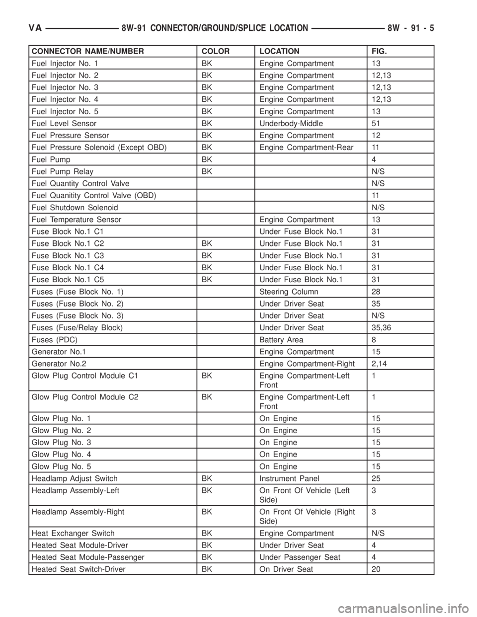MERCEDES-BENZ SPRINTER 2006  Service Manual CONNECTOR NAME/NUMBER COLOR LOCATION FIG.
Fuel Injector No. 1 BK Engine Compartment 13
Fuel Injector No. 2 BK Engine Compartment 12,13
Fuel Injector No. 3 BK Engine Compartment 12,13
Fuel Injector No.