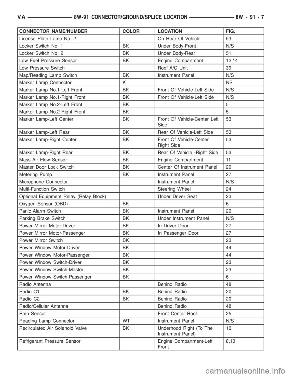 MERCEDES-BENZ SPRINTER 2006  Service Manual CONNECTOR NAME/NUMBER COLOR LOCATION FIG.
License Plate Lamp No. 2 On Rear Of Vehicle 53
Locker Switch No. 1 BK Under Body-Front N/S
Locker Switch No. 2 BK Under Body-Rear 51
Low Fuel Pressure Sensor 