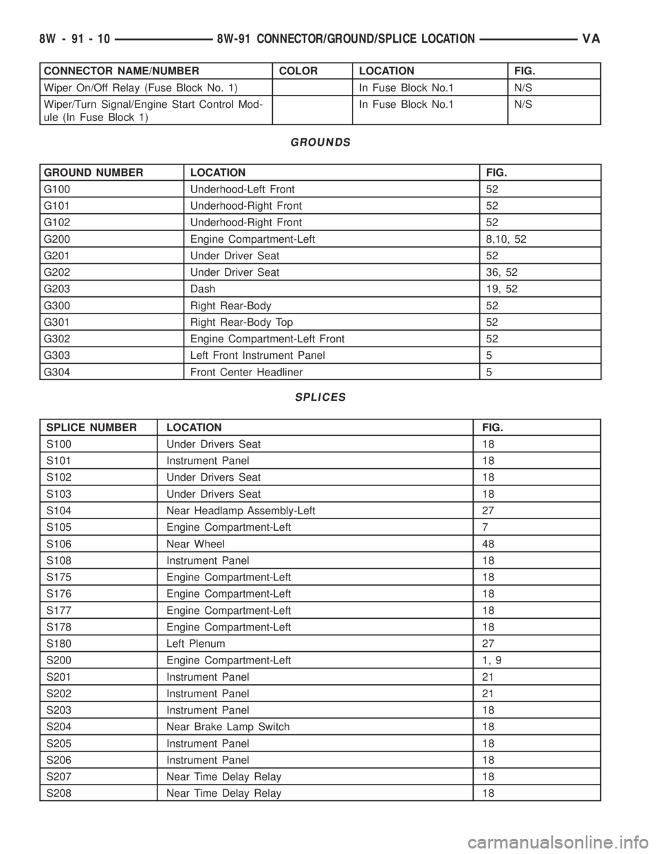 MERCEDES-BENZ SPRINTER 2006  Service Manual CONNECTOR NAME/NUMBER COLOR LOCATION FIG.
Wiper On/Off Relay (Fuse Block No. 1) In Fuse Block No.1 N/S
Wiper/Turn Signal/Engine Start Control Mod-
ule (In Fuse Block 1)In Fuse Block No.1 N/S
GROUNDS
G