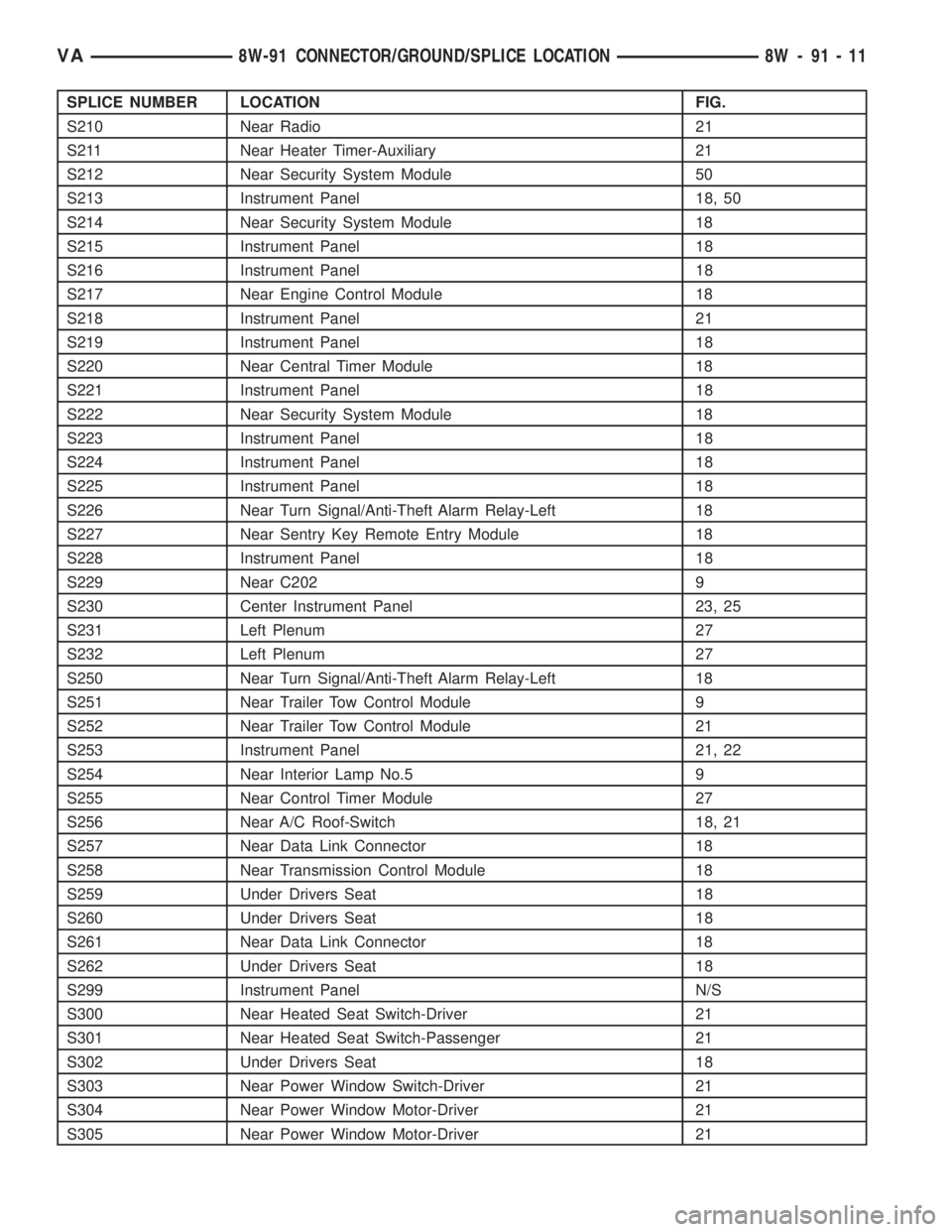 MERCEDES-BENZ SPRINTER 2006  Service Manual SPLICE NUMBER LOCATION FIG.
S210 Near Radio 21
S211 Near Heater Timer-Auxiliary 21
S212 Near Security System Module 50
S213 Instrument Panel 18, 50
S214 Near Security System Module 18
S215 Instrument 