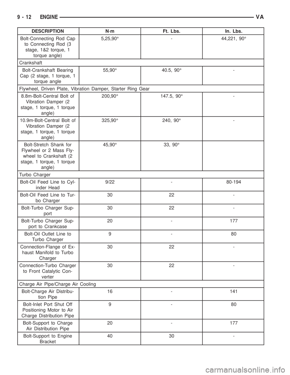 MERCEDES-BENZ SPRINTER 2006 Service Manual DESCRIPTION N´m Ft. Lbs. In. Lbs.
Bolt-Connecting Rod Cap
to Connecting Rod (3
stage, 1&2 torque, 1
torque angle)5,25,90É - 44,221, 90É
Crankshaft
Bolt-Crankshaft Bearing
Cap (2 stage, 1 torque, 1
MERCEDES-BENZ SPRINTER 2006 Service Manual DESCRIPTION N´m Ft. Lbs. In. Lbs.
Bolt-Connecting Rod Cap
to Connecting Rod (3
stage, 1&2 torque, 1
torque angle)5,25,90É - 44,221, 90É
Crankshaft
Bolt-Crankshaft Bearing
Cap (2 stage, 1 torque, 1