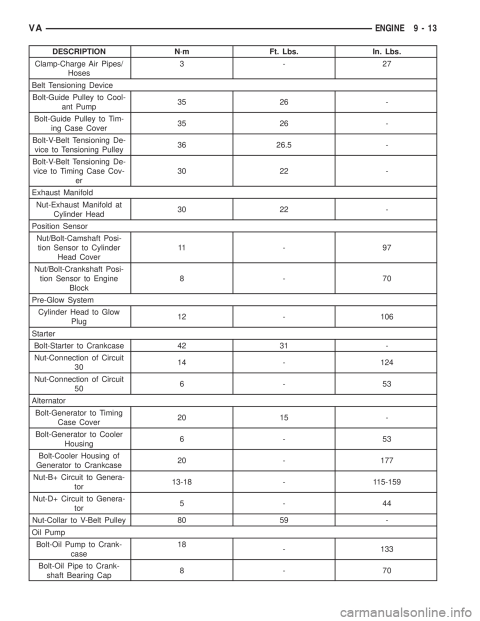 MERCEDES-BENZ SPRINTER 2006 Service Manual DESCRIPTION N´m Ft. Lbs. In. Lbs.
Clamp-Charge Air Pipes/
Hoses3-27
Belt Tensioning Device
Bolt-Guide Pulley to Cool-
ant Pump35 26 -
Bolt-Guide Pulley to Tim-
ing Case Cover35 26 -
Bolt-V-Belt Tensi MERCEDES-BENZ SPRINTER 2006 Service Manual DESCRIPTION N´m Ft. Lbs. In. Lbs.
Clamp-Charge Air Pipes/
Hoses3-27
Belt Tensioning Device
Bolt-Guide Pulley to Cool-
ant Pump35 26 -
Bolt-Guide Pulley to Tim-
ing Case Cover35 26 -
Bolt-V-Belt Tensi