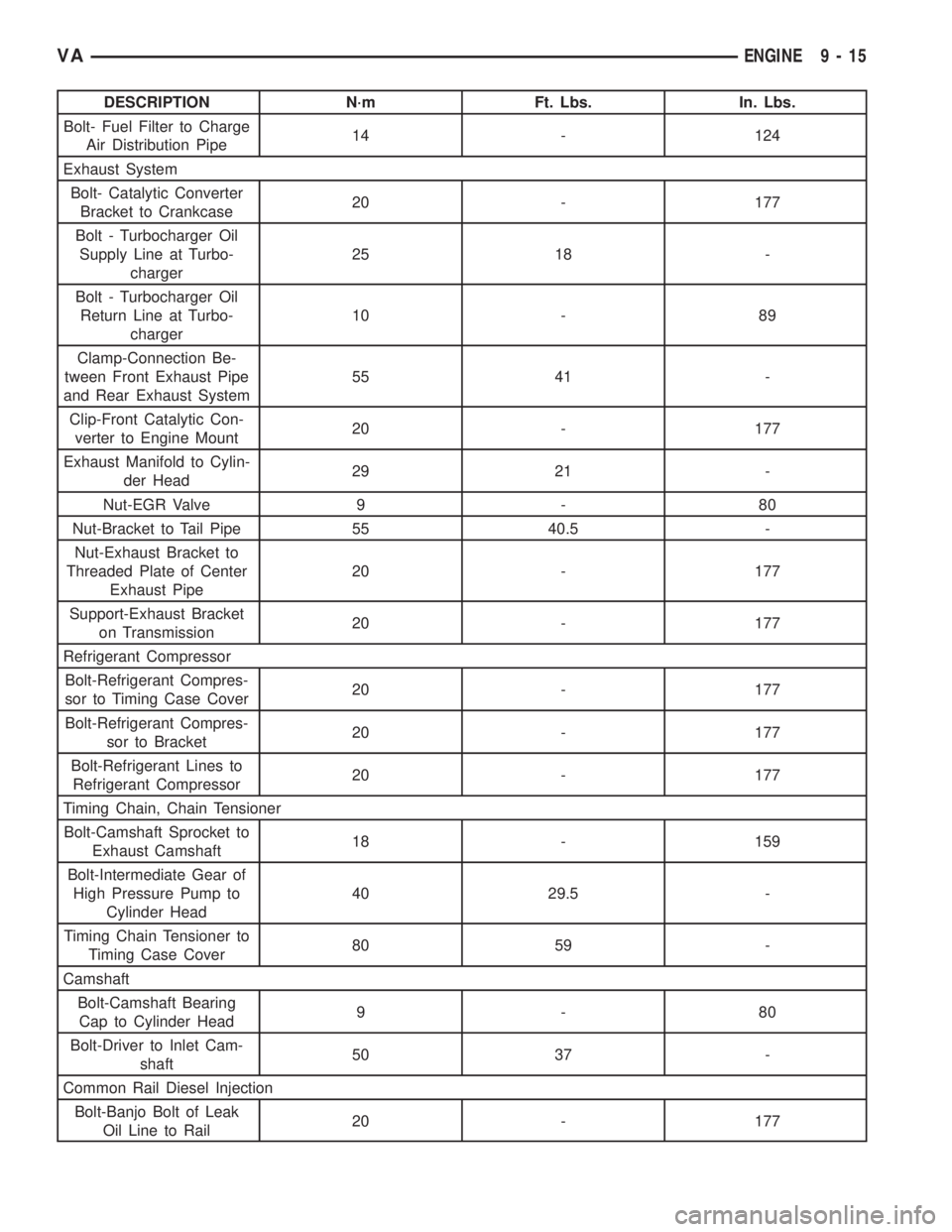 MERCEDES-BENZ SPRINTER 2006 Service Manual DESCRIPTION N´m Ft. Lbs. In. Lbs.
Bolt- Fuel Filter to Charge
Air Distribution Pipe14 - 124
Exhaust System
Bolt- Catalytic Converter
Bracket to Crankcase20 - 177
Bolt - Turbocharger Oil
Supply Line a MERCEDES-BENZ SPRINTER 2006 Service Manual DESCRIPTION N´m Ft. Lbs. In. Lbs.
Bolt- Fuel Filter to Charge
Air Distribution Pipe14 - 124
Exhaust System
Bolt- Catalytic Converter
Bracket to Crankcase20 - 177
Bolt - Turbocharger Oil
Supply Line a