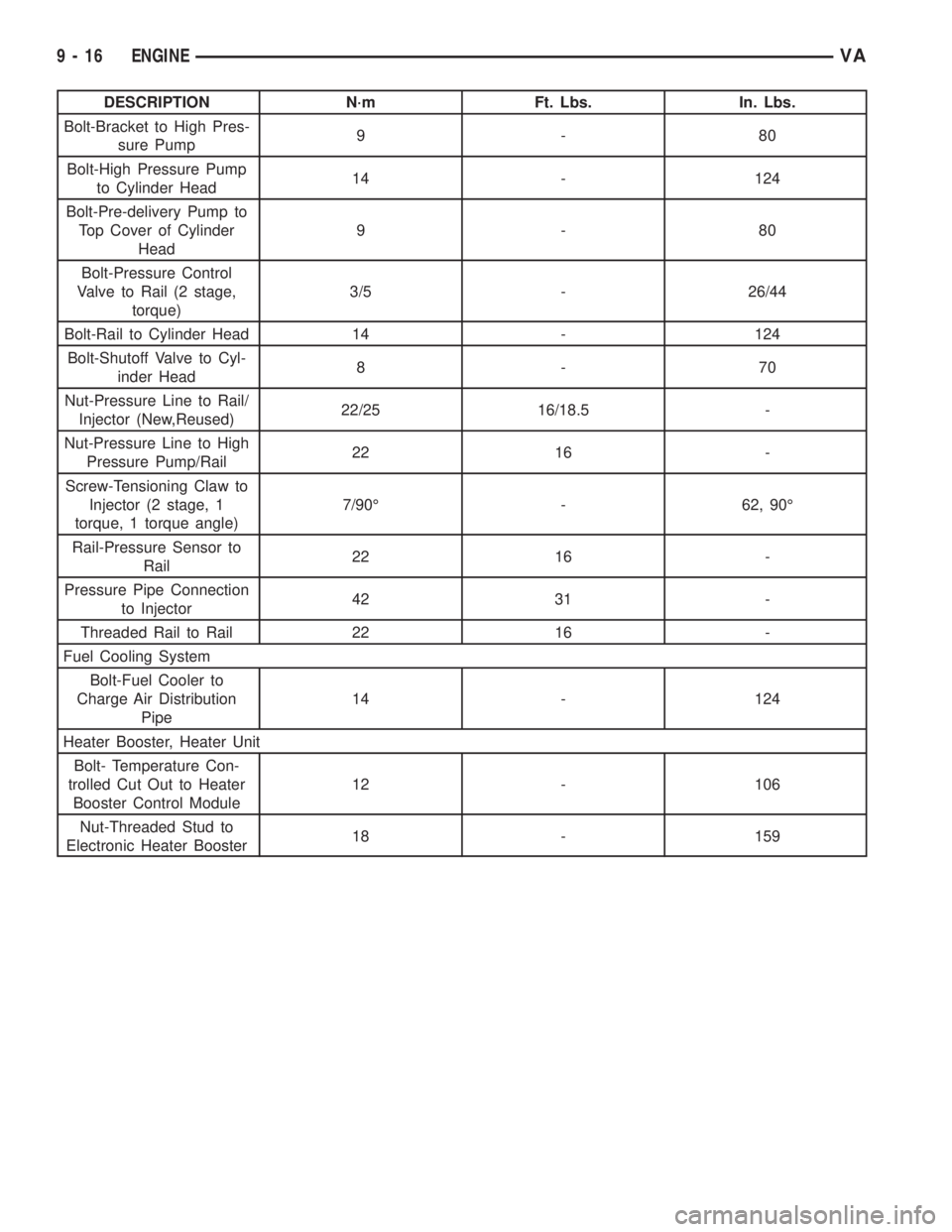 MERCEDES-BENZ SPRINTER 2006 Service Manual DESCRIPTION N´m Ft. Lbs. In. Lbs.
Bolt-Bracket to High Pres-
sure Pump9-80
Bolt-High Pressure Pump
to Cylinder Head14 - 124
Bolt-Pre-delivery Pump to
Top Cover of Cylinder
Head9-80
Bolt-Pressure Cont MERCEDES-BENZ SPRINTER 2006 Service Manual DESCRIPTION N´m Ft. Lbs. In. Lbs.
Bolt-Bracket to High Pres-
sure Pump9-80
Bolt-High Pressure Pump
to Cylinder Head14 - 124
Bolt-Pre-delivery Pump to
Top Cover of Cylinder
Head9-80
Bolt-Pressure Cont