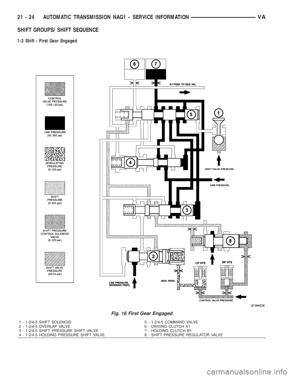 MERCEDES-BENZ SPRINTER 2006 Service Manual SHIFT GROUPS/ SHIFT SEQUENCE
1-2 Shift - First Gear Engaged
Fig. 16 First Gear Engaged
1 - 1-2/4-5 SHIFT SOLENOID 5 - 1-2/4-5 COMMAND VALVE
2 - 1-2/4-5 OVERLAP VALVE 6 - DRIVING CLUTCH K1
3 - 1-2/4-5 MERCEDES-BENZ SPRINTER 2006 Service Manual SHIFT GROUPS/ SHIFT SEQUENCE
1-2 Shift - First Gear Engaged
Fig. 16 First Gear Engaged
1 - 1-2/4-5 SHIFT SOLENOID 5 - 1-2/4-5 COMMAND VALVE
2 - 1-2/4-5 OVERLAP VALVE 6 - DRIVING CLUTCH K1
3 - 1-2/4-5