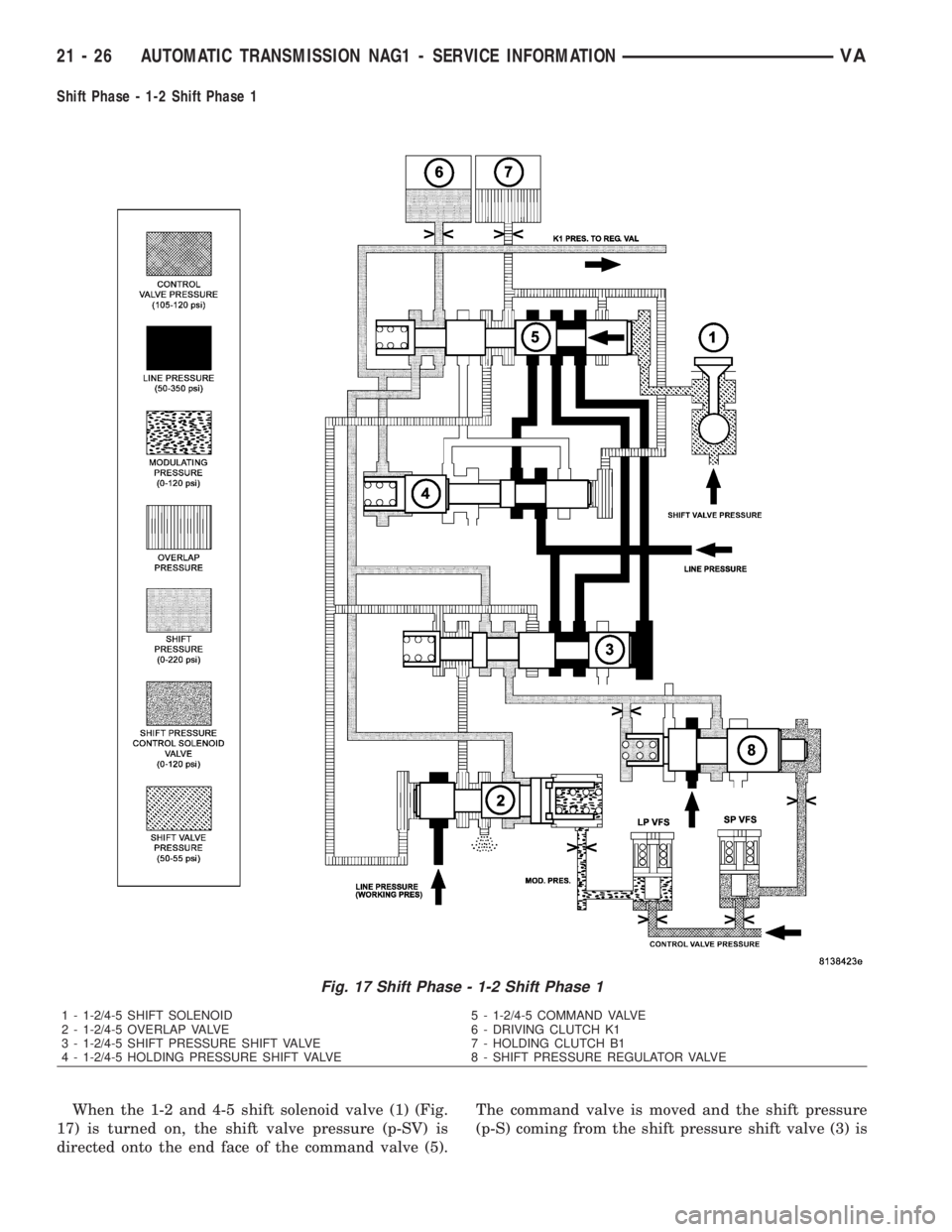 MERCEDES-BENZ SPRINTER 2006 Service Manual Shift Phase - 1-2 Shift Phase 1
When the 1-2 and 4-5 shift solenoid valve (1) (Fig.
17) is turned on, the shift valve pressure (p-SV) is
directed onto the end face of the command valve (5).The command MERCEDES-BENZ SPRINTER 2006 Service Manual Shift Phase - 1-2 Shift Phase 1
When the 1-2 and 4-5 shift solenoid valve (1) (Fig.
17) is turned on, the shift valve pressure (p-SV) is
directed onto the end face of the command valve (5).The command