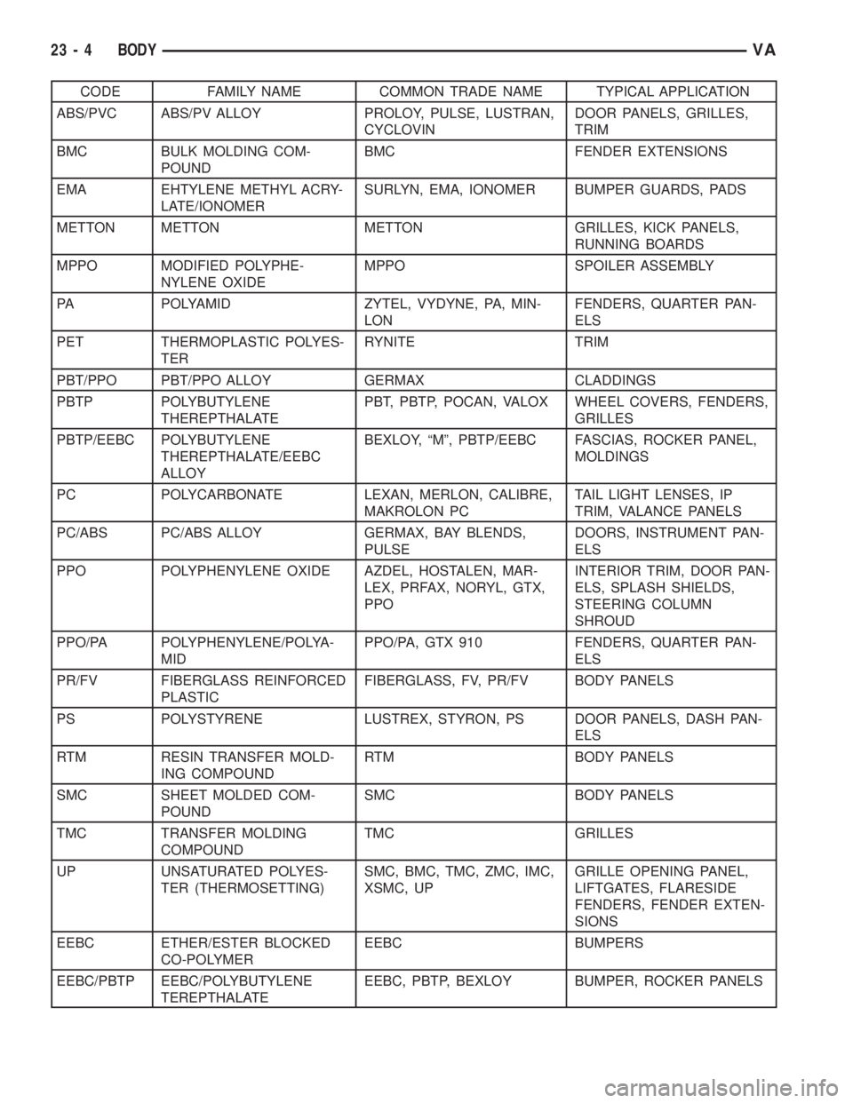 MERCEDES-BENZ SPRINTER 2006 Service Manual CODE FAMILY NAME COMMON TRADE NAME TYPICAL APPLICATION
ABS/PVC ABS/PV ALLOY PROLOY, PULSE, LUSTRAN,
CYCLOVINDOOR PANELS, GRILLES,
TRIM
BMC BULK MOLDING COM-
POUNDBMC FENDER EXTENSIONS
EMA EHTYLENE MET MERCEDES-BENZ SPRINTER 2006 Service Manual CODE FAMILY NAME COMMON TRADE NAME TYPICAL APPLICATION
ABS/PVC ABS/PV ALLOY PROLOY, PULSE, LUSTRAN,
CYCLOVINDOOR PANELS, GRILLES,
TRIM
BMC BULK MOLDING COM-
POUNDBMC FENDER EXTENSIONS
EMA EHTYLENE MET