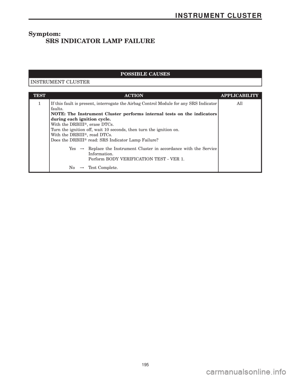 MERCEDES-BENZ SPRINTER 2006 Service Manual Symptom:
SRS INDICATOR LAMP FAILURE
POSSIBLE CAUSES
INSTRUMENT CLUSTER
TEST ACTION APPLICABILITY
1 If this fault is present, interrogate the Airbag Control Module for any SRS Indicator
faults.
NOTE: T MERCEDES-BENZ SPRINTER 2006 Service Manual Symptom:
SRS INDICATOR LAMP FAILURE
POSSIBLE CAUSES
INSTRUMENT CLUSTER
TEST ACTION APPLICABILITY
1 If this fault is present, interrogate the Airbag Control Module for any SRS Indicator
faults.
NOTE: T