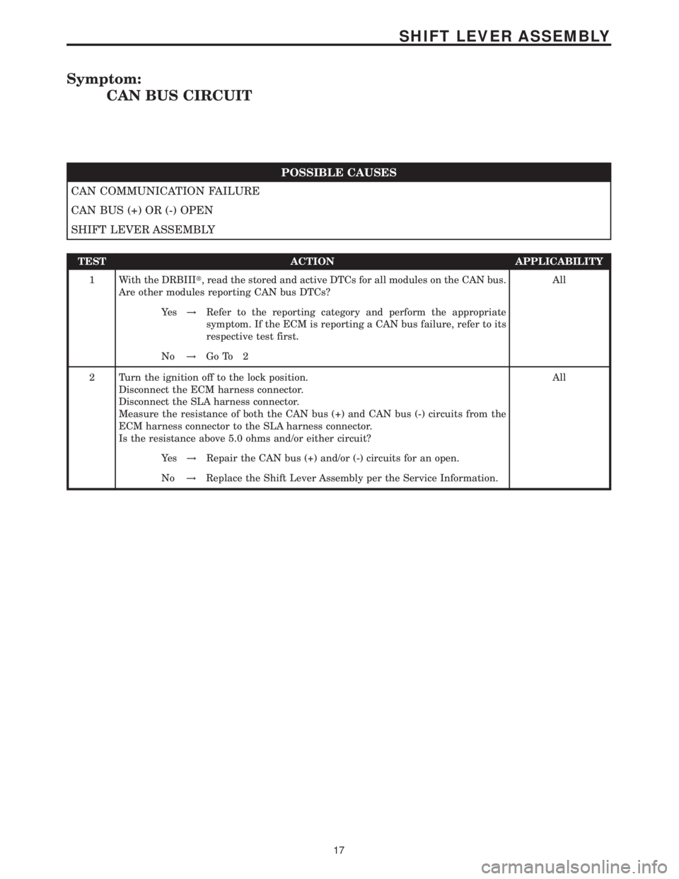MERCEDES-BENZ SPRINTER 2006 Service Manual Symptom:
CAN BUS CIRCUIT
POSSIBLE CAUSES
CAN COMMUNICATION FAILURE
CAN BUS (+) OR (-) OPEN
SHIFT LEVER ASSEMBLY
TEST ACTION APPLICABILITY
1 With the DRBIIIt, read the stored and active DTCs for all mo MERCEDES-BENZ SPRINTER 2006 Service Manual Symptom:
CAN BUS CIRCUIT
POSSIBLE CAUSES
CAN COMMUNICATION FAILURE
CAN BUS (+) OR (-) OPEN
SHIFT LEVER ASSEMBLY
TEST ACTION APPLICABILITY
1 With the DRBIIIt, read the stored and active DTCs for all mo