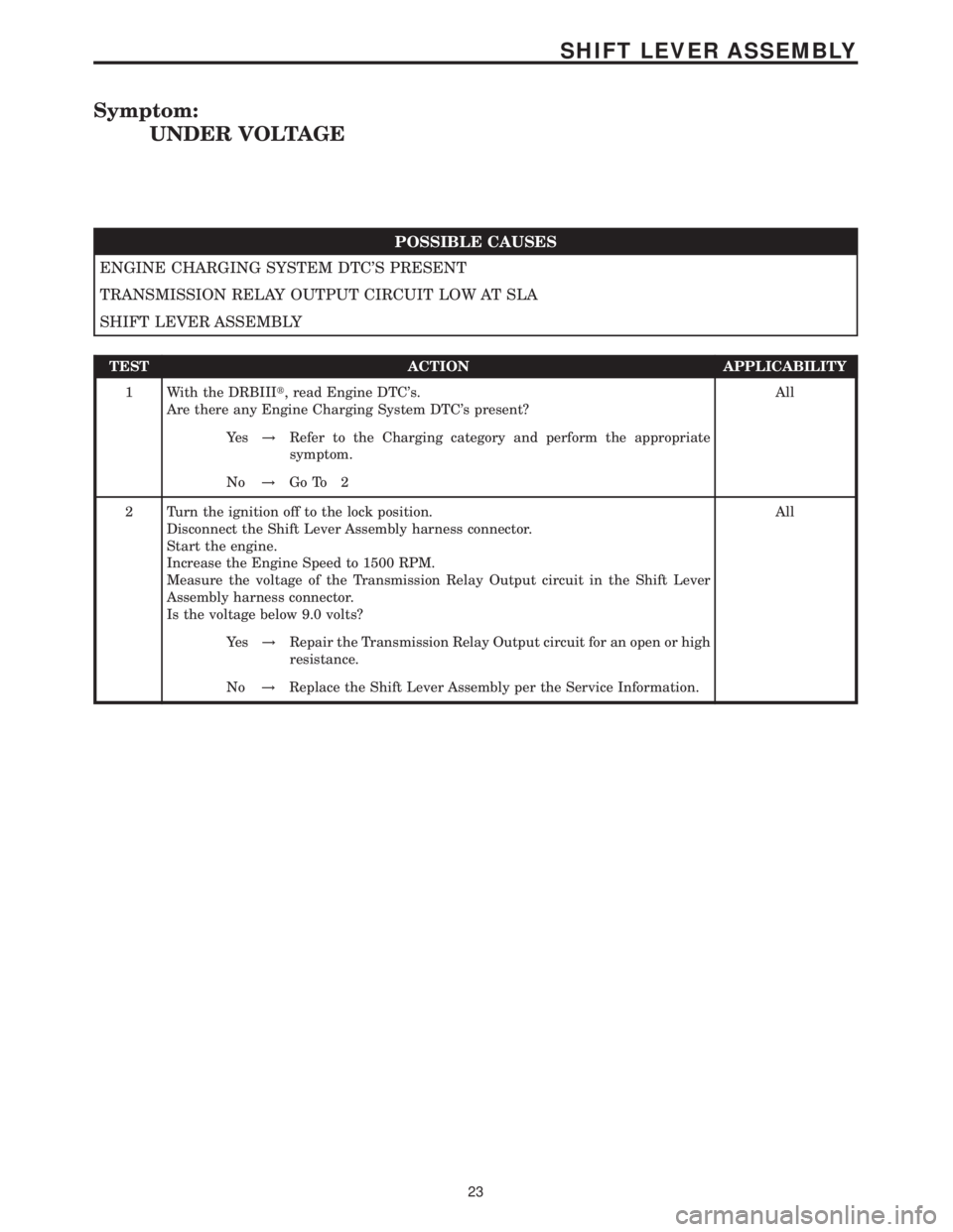 MERCEDES-BENZ SPRINTER 2006 Service Manual Symptom:
UNDER VOLTAGE
POSSIBLE CAUSES
ENGINE CHARGING SYSTEM DTCS PRESENT
TRANSMISSION RELAY OUTPUT CIRCUIT LOW AT SLA
SHIFT LEVER ASSEMBLY
TEST ACTION APPLICABILITY
1 With the DRBIIIt, read Engine MERCEDES-BENZ SPRINTER 2006 Service Manual Symptom:
UNDER VOLTAGE
POSSIBLE CAUSES
ENGINE CHARGING SYSTEM DTCS PRESENT
TRANSMISSION RELAY OUTPUT CIRCUIT LOW AT SLA
SHIFT LEVER ASSEMBLY
TEST ACTION APPLICABILITY
1 With the DRBIIIt, read Engine