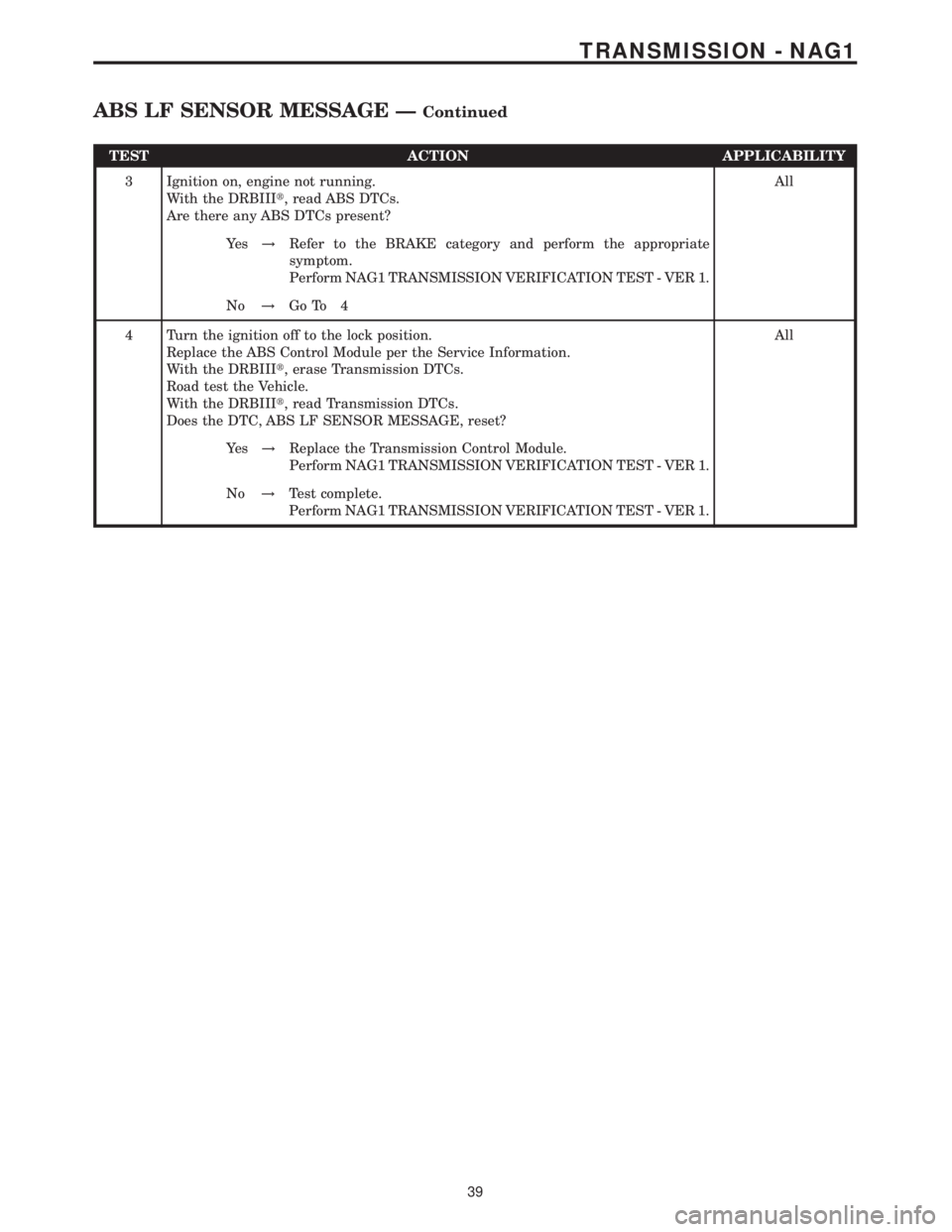 MERCEDES-BENZ SPRINTER 2006 Service Manual TEST ACTION APPLICABILITY
3 Ignition on, engine not running.
With the DRBIIIt, read ABS DTCs.
Are there any ABS DTCs present?All
Ye s!Refer to the BRAKE category and perform the appropriate
symptom.
P MERCEDES-BENZ SPRINTER 2006 Service Manual TEST ACTION APPLICABILITY
3 Ignition on, engine not running.
With the DRBIIIt, read ABS DTCs.
Are there any ABS DTCs present?All
Ye s!Refer to the BRAKE category and perform the appropriate
symptom.
P