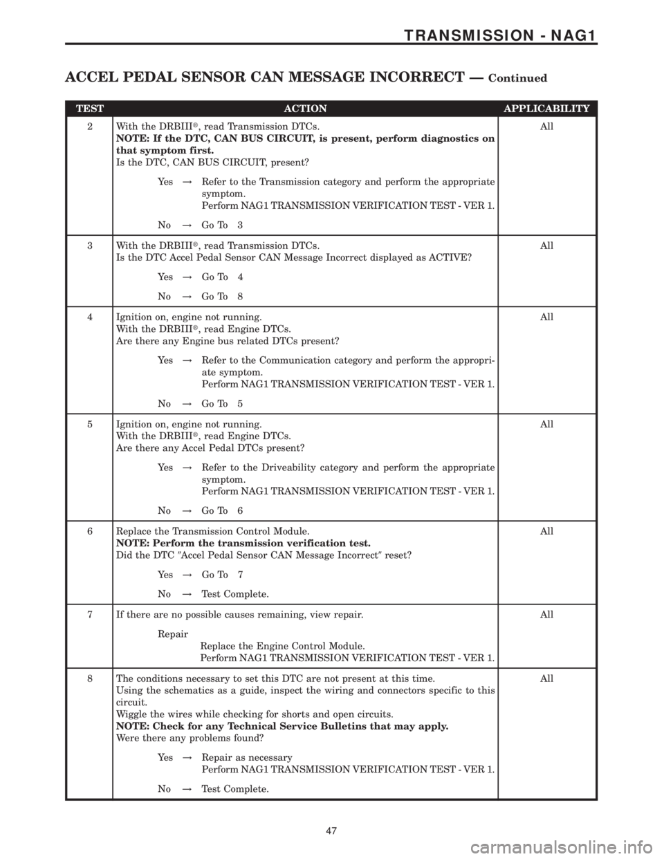 MERCEDES-BENZ SPRINTER 2006 Service Manual TEST ACTION APPLICABILITY
2 With the DRBIIIt, read Transmission DTCs.
NOTE: If the DTC, CAN BUS CIRCUIT, is present, perform diagnostics on
that symptom first.
Is the DTC, CAN BUS CIRCUIT, present?All MERCEDES-BENZ SPRINTER 2006 Service Manual TEST ACTION APPLICABILITY
2 With the DRBIIIt, read Transmission DTCs.
NOTE: If the DTC, CAN BUS CIRCUIT, is present, perform diagnostics on
that symptom first.
Is the DTC, CAN BUS CIRCUIT, present?All