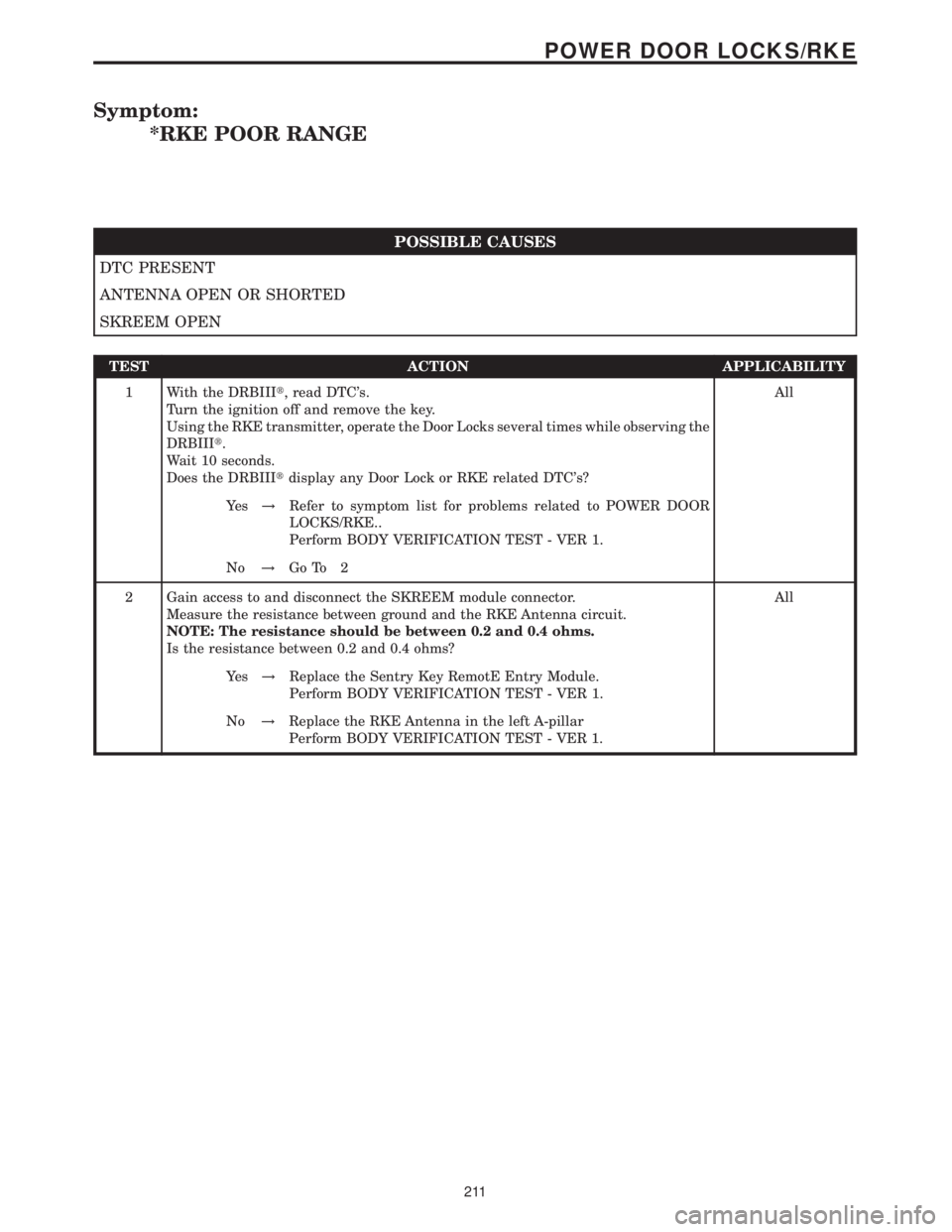 MERCEDES-BENZ SPRINTER 2006 Service Manual Symptom:
*RKE POOR RANGE
POSSIBLE CAUSES
DTC PRESENT
ANTENNA OPEN OR SHORTED
SKREEM OPEN
TEST ACTION APPLICABILITY
1 With the DRBIIIt, read DTCs.
Turn the ignition off and remove the key.
Using the R MERCEDES-BENZ SPRINTER 2006 Service Manual Symptom:
*RKE POOR RANGE
POSSIBLE CAUSES
DTC PRESENT
ANTENNA OPEN OR SHORTED
SKREEM OPEN
TEST ACTION APPLICABILITY
1 With the DRBIIIt, read DTCs.
Turn the ignition off and remove the key.
Using the R