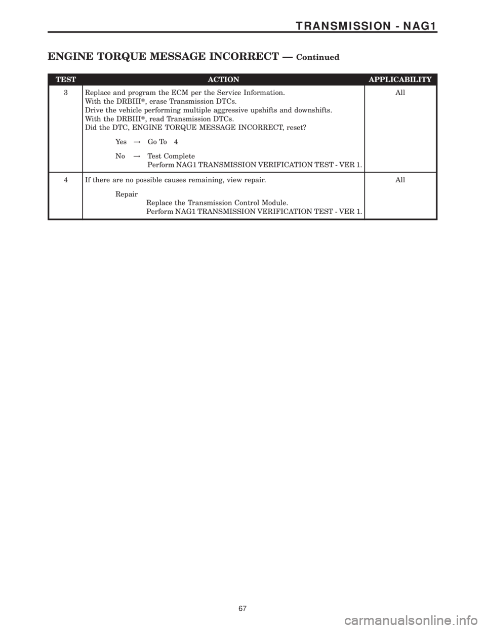 MERCEDES-BENZ SPRINTER 2006 Service Manual TEST ACTION APPLICABILITY
3 Replace and program the ECM per the Service Information.
With the DRBIIIt, erase Transmission DTCs.
Drive the vehicle performing multiple aggressive upshifts and downshifts MERCEDES-BENZ SPRINTER 2006 Service Manual TEST ACTION APPLICABILITY
3 Replace and program the ECM per the Service Information.
With the DRBIIIt, erase Transmission DTCs.
Drive the vehicle performing multiple aggressive upshifts and downshifts