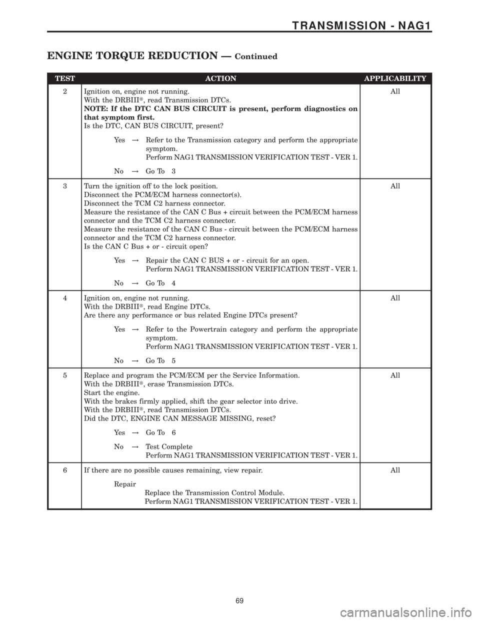MERCEDES-BENZ SPRINTER 2006 Service Manual TEST ACTION APPLICABILITY
2 Ignition on, engine not running.
With the DRBIIIt, read Transmission DTCs.
NOTE: If the DTC CAN BUS CIRCUIT is present, perform diagnostics on
that symptom first.
Is the DT MERCEDES-BENZ SPRINTER 2006 Service Manual TEST ACTION APPLICABILITY
2 Ignition on, engine not running.
With the DRBIIIt, read Transmission DTCs.
NOTE: If the DTC CAN BUS CIRCUIT is present, perform diagnostics on
that symptom first.
Is the DT