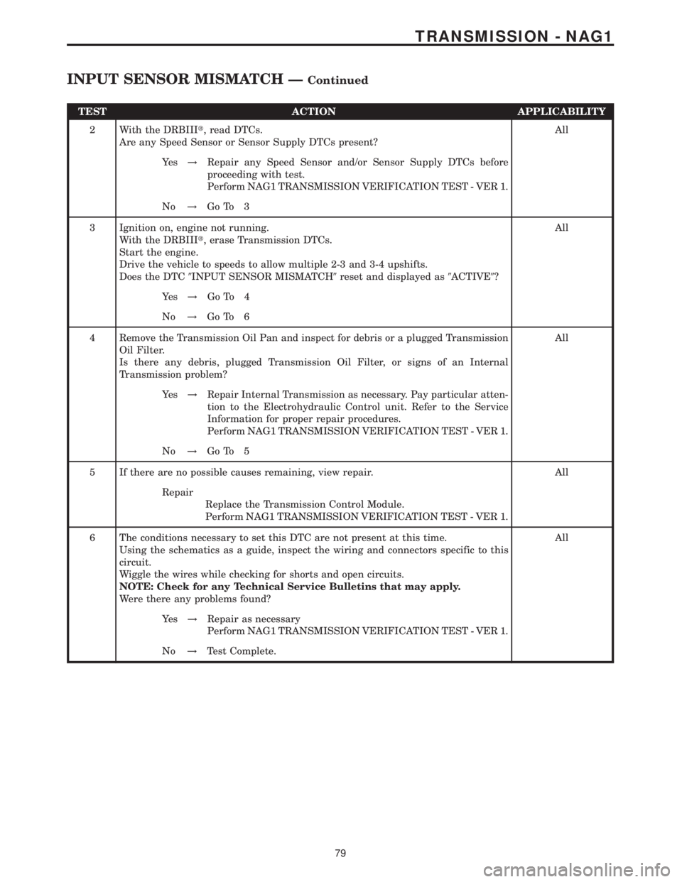 MERCEDES-BENZ SPRINTER 2006 Service Manual TEST ACTION APPLICABILITY
2 With the DRBIIIt, read DTCs.
Are any Speed Sensor or Sensor Supply DTCs present?All
Ye s!Repair any Speed Sensor and/or Sensor Supply DTCs before
proceeding with test.
Perf MERCEDES-BENZ SPRINTER 2006 Service Manual TEST ACTION APPLICABILITY
2 With the DRBIIIt, read DTCs.
Are any Speed Sensor or Sensor Supply DTCs present?All
Ye s!Repair any Speed Sensor and/or Sensor Supply DTCs before
proceeding with test.
Perf
