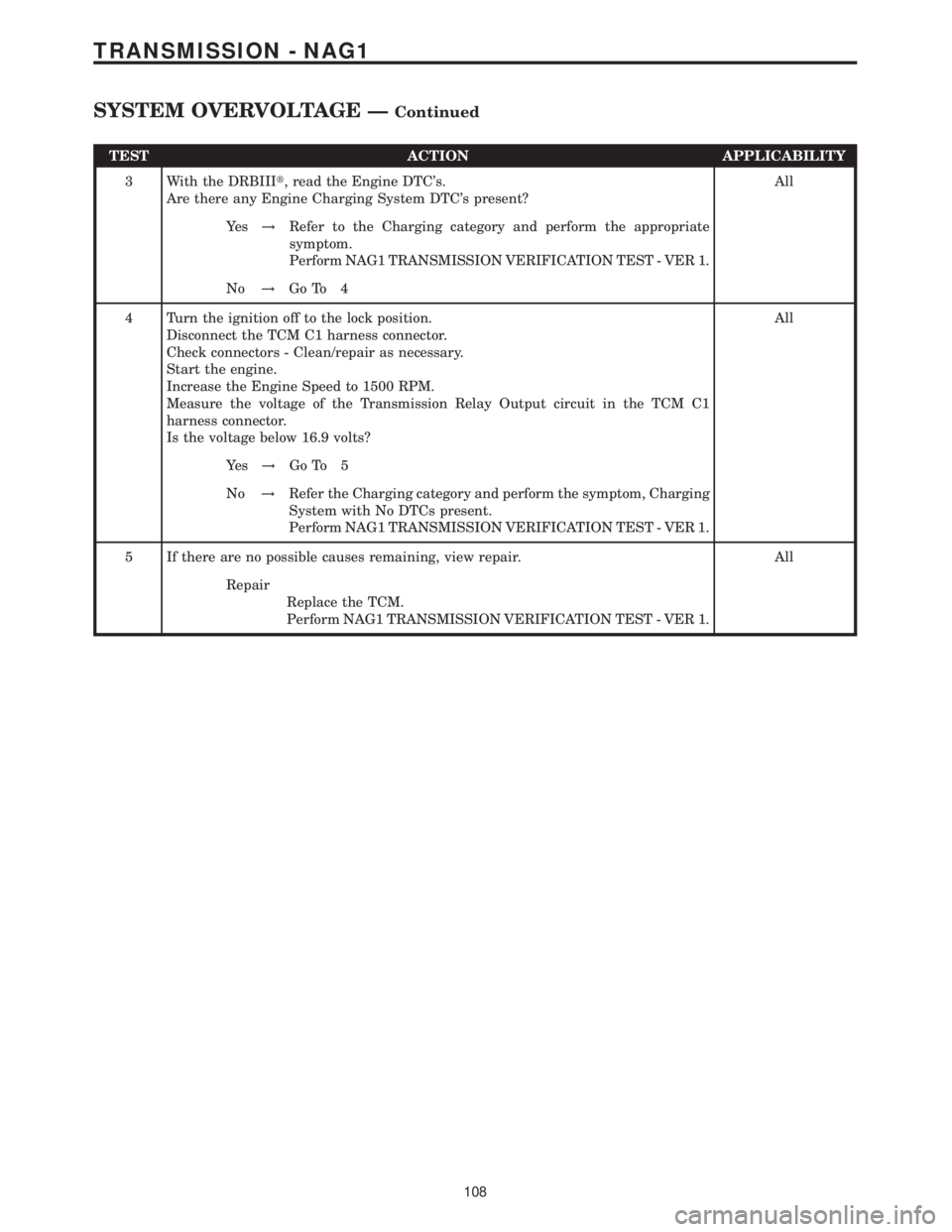 MERCEDES-BENZ SPRINTER 2006 Service Manual TEST ACTION APPLICABILITY
3 With the DRBIIIt, read the Engine DTCs.
Are there any Engine Charging System DTCs present?All
Ye s!Refer to the Charging category and perform the appropriate
symptom.
Per MERCEDES-BENZ SPRINTER 2006 Service Manual TEST ACTION APPLICABILITY
3 With the DRBIIIt, read the Engine DTCs.
Are there any Engine Charging System DTCs present?All
Ye s!Refer to the Charging category and perform the appropriate
symptom.
Per