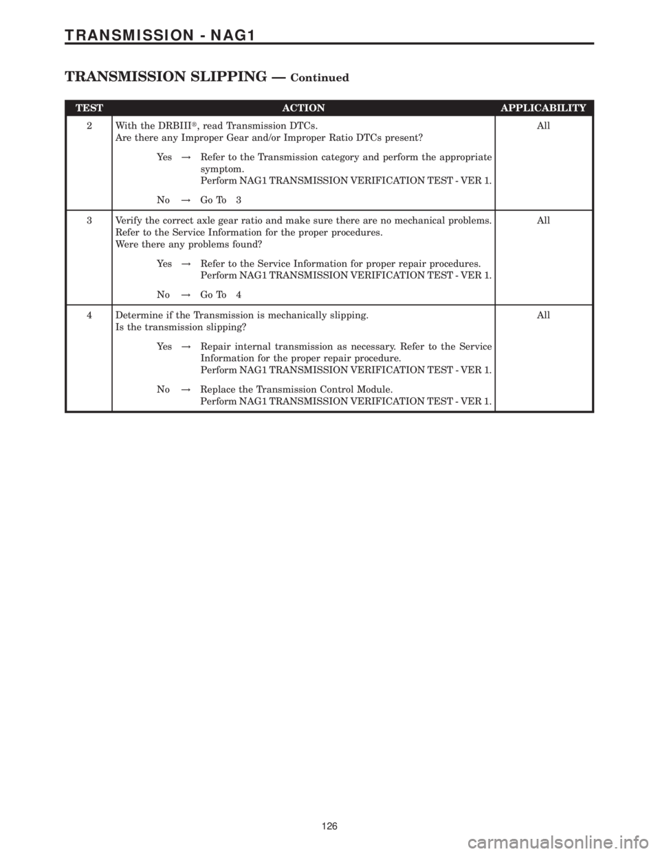 MERCEDES-BENZ SPRINTER 2006  Service Manual TEST ACTION APPLICABILITY
2 With the DRBIIIt, read Transmission DTCs.
Are there any Improper Gear and/or Improper Ratio DTCs present?All
Ye s!Refer to the Transmission category and perform the appropr