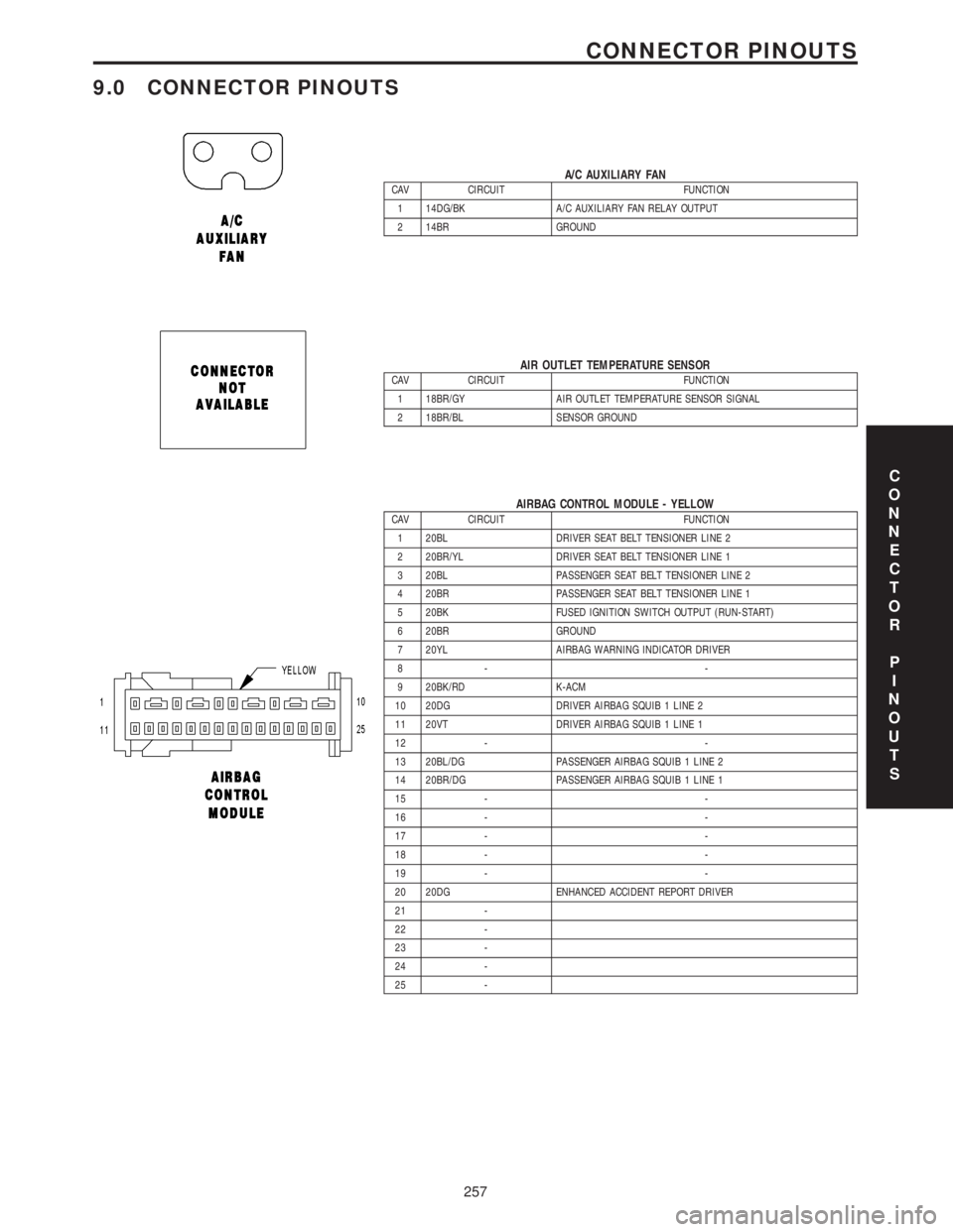 MERCEDES-BENZ SPRINTER 2006  Service Manual 9.0 CONNECTOR PINOUTS
A/C AUXILIARY FANCAV CIRCUIT FUNCTION
1 14DG/BK A/C AUXILIARY FAN RELAY OUTPUT
2 14BR GROUND
AIR OUTLET TEMPERATURE SENSORCAV CIRCUIT FUNCTION
1 18BR/GY AIR OUTLET TEMPERATURE SE
