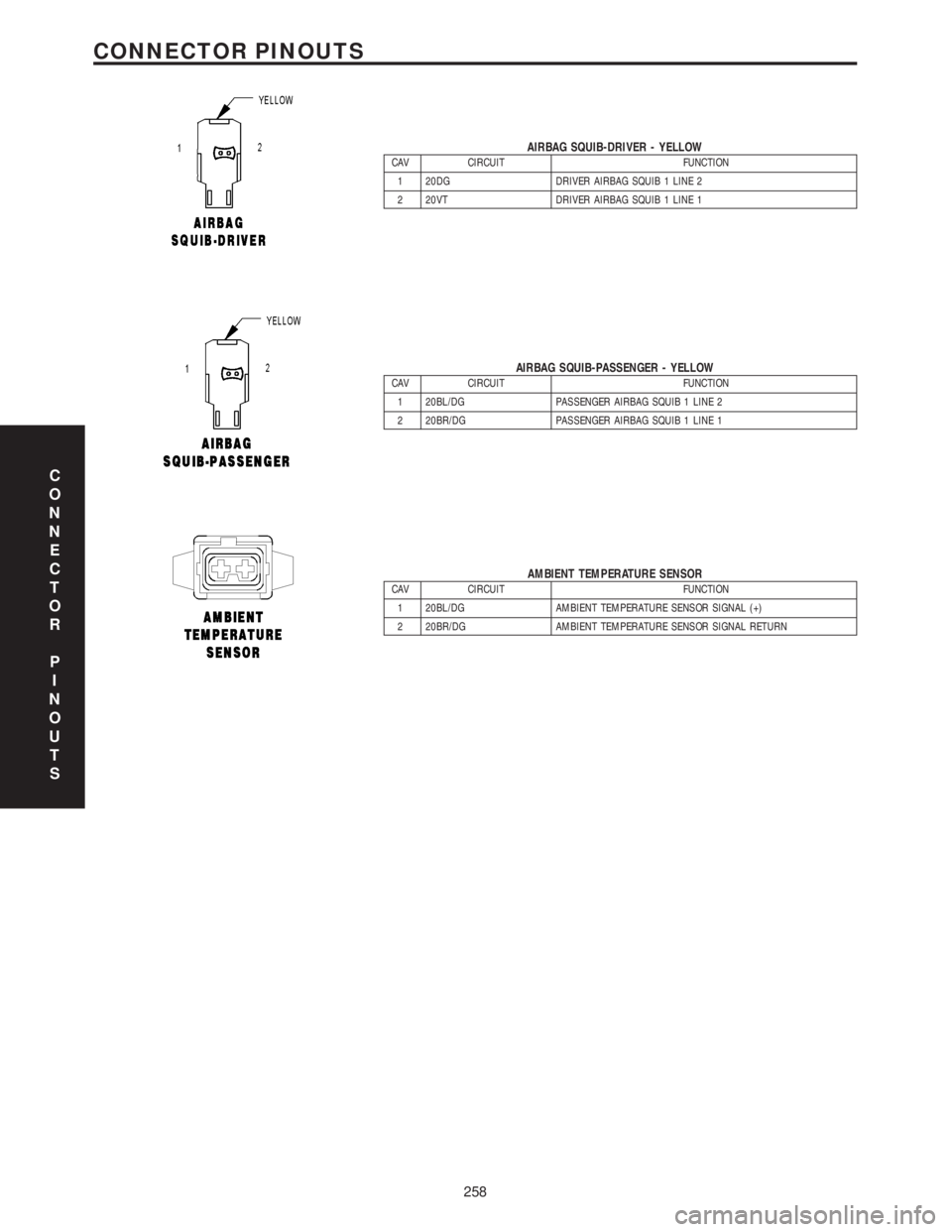 MERCEDES-BENZ SPRINTER 2006 Service Manual AIRBAG SQUIB-DRIVER - YELLOWCAV CIRCUIT FUNCTION
1 20DG DRIVER AIRBAG SQUIB 1 LINE 2
2 20VT DRIVER AIRBAG SQUIB 1 LINE 1
AIRBAG SQUIB-PASSENGER - YELLOWCAV CIRCUIT FUNCTION
1 20BL/DG PASSENGER AIRBAG MERCEDES-BENZ SPRINTER 2006 Service Manual AIRBAG SQUIB-DRIVER - YELLOWCAV CIRCUIT FUNCTION
1 20DG DRIVER AIRBAG SQUIB 1 LINE 2
2 20VT DRIVER AIRBAG SQUIB 1 LINE 1
AIRBAG SQUIB-PASSENGER - YELLOWCAV CIRCUIT FUNCTION
1 20BL/DG PASSENGER AIRBAG