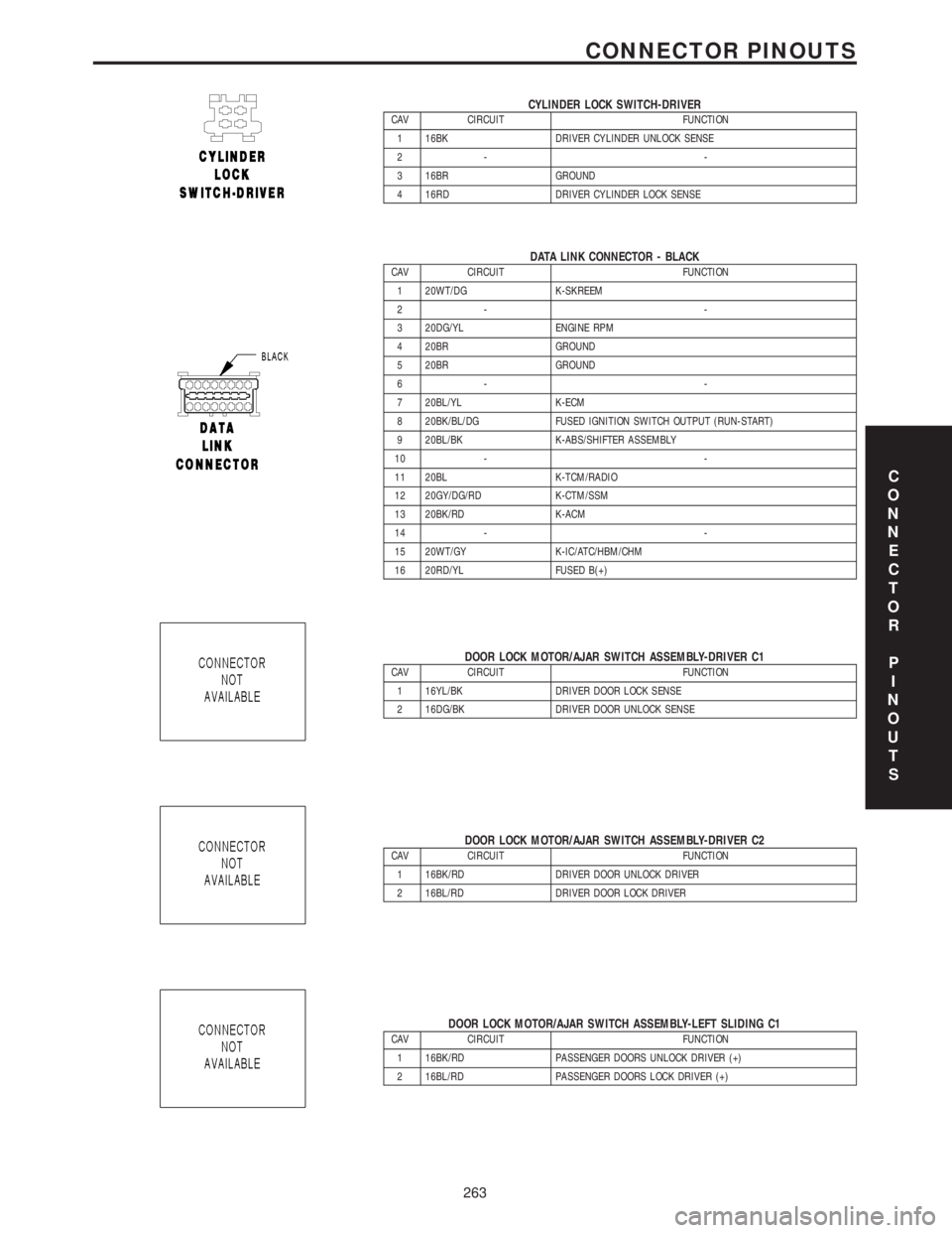MERCEDES-BENZ SPRINTER 2006 Service Manual CYLINDER LOCK SWITCH-DRIVERCAV CIRCUIT FUNCTION
1 16BK DRIVER CYLINDER UNLOCK SENSE
2- -
3 16BR GROUND
4 16RD DRIVER CYLINDER LOCK SENSE
DATA LINK CONNECTOR - BLACKCAV CIRCUIT FUNCTION
1 20WT/DG K-SKR MERCEDES-BENZ SPRINTER 2006 Service Manual CYLINDER LOCK SWITCH-DRIVERCAV CIRCUIT FUNCTION
1 16BK DRIVER CYLINDER UNLOCK SENSE
2- -
3 16BR GROUND
4 16RD DRIVER CYLINDER LOCK SENSE
DATA LINK CONNECTOR - BLACKCAV CIRCUIT FUNCTION
1 20WT/DG K-SKR