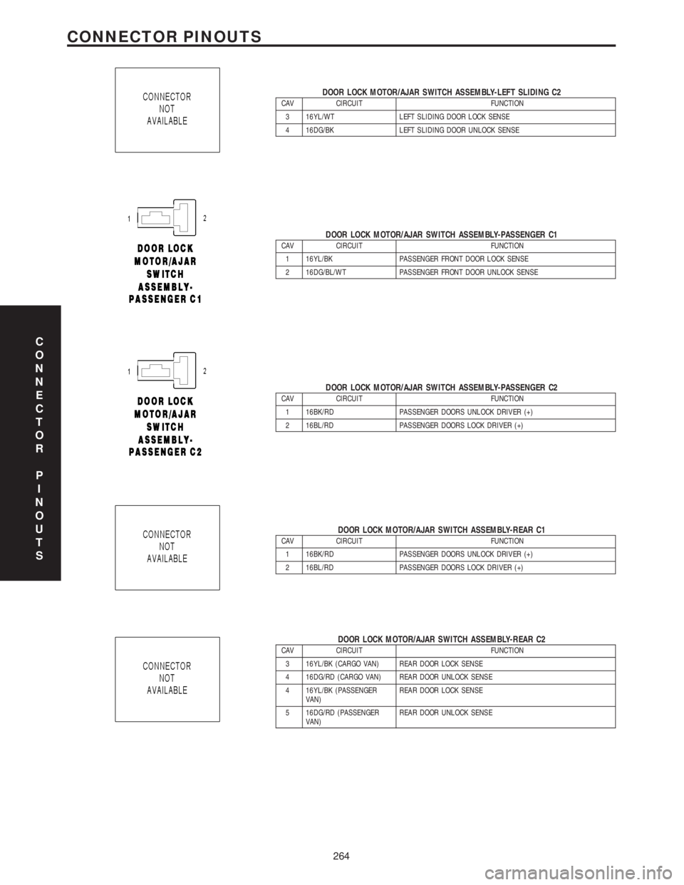 MERCEDES-BENZ SPRINTER 2006 Service Manual DOOR LOCK MOTOR/AJAR SWITCH ASSEMBLY-LEFT SLIDING C2CAV CIRCUIT FUNCTION
3 16YL/WT LEFT SLIDING DOOR LOCK SENSE
4 16DG/BK LEFT SLIDING DOOR UNLOCK SENSE
DOOR LOCK MOTOR/AJAR SWITCH ASSEMBLY-PASSENGER MERCEDES-BENZ SPRINTER 2006 Service Manual DOOR LOCK MOTOR/AJAR SWITCH ASSEMBLY-LEFT SLIDING C2CAV CIRCUIT FUNCTION
3 16YL/WT LEFT SLIDING DOOR LOCK SENSE
4 16DG/BK LEFT SLIDING DOOR UNLOCK SENSE
DOOR LOCK MOTOR/AJAR SWITCH ASSEMBLY-PASSENGER