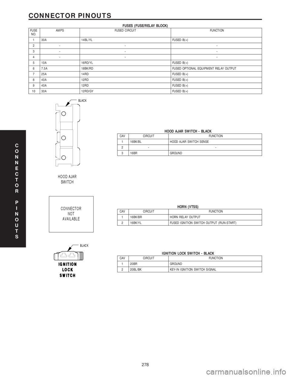 MERCEDES-BENZ SPRINTER 2006 Service Manual FUSES (FUSE/RELAY BLOCK)FUSE
NO.AMPS FUSED CIRCUIT FUNCTION
1 30A 14BL/YL FUSED B(+)
2- - -
3- - -
4- - -
5 10A 16RD/YL FUSED B(+)
6 7.5A 18BK/RD FUSED OPTIONAL EQUIPMENT RELAY OUTPUT
7 25A 14RD FUSED MERCEDES-BENZ SPRINTER 2006 Service Manual FUSES (FUSE/RELAY BLOCK)FUSE
NO.AMPS FUSED CIRCUIT FUNCTION
1 30A 14BL/YL FUSED B(+)
2- - -
3- - -
4- - -
5 10A 16RD/YL FUSED B(+)
6 7.5A 18BK/RD FUSED OPTIONAL EQUIPMENT RELAY OUTPUT
7 25A 14RD FUSED