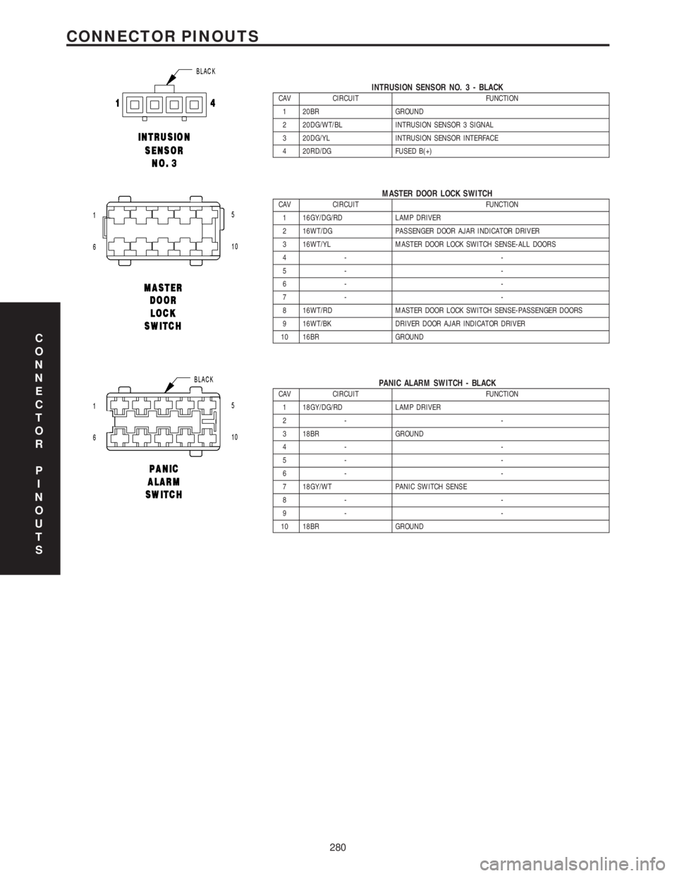 MERCEDES-BENZ SPRINTER 2006 Service Manual INTRUSION SENSOR NO. 3 - BLACKCAV CIRCUIT FUNCTION
1 20BR GROUND
2 20DG/WT/BL INTRUSION SENSOR 3 SIGNAL
3 20DG/YL INTRUSION SENSOR INTERFACE
4 20RD/DG FUSED B(+)
MASTER DOOR LOCK SWITCHCAV CIRCUIT FUN MERCEDES-BENZ SPRINTER 2006 Service Manual INTRUSION SENSOR NO. 3 - BLACKCAV CIRCUIT FUNCTION
1 20BR GROUND
2 20DG/WT/BL INTRUSION SENSOR 3 SIGNAL
3 20DG/YL INTRUSION SENSOR INTERFACE
4 20RD/DG FUSED B(+)
MASTER DOOR LOCK SWITCHCAV CIRCUIT FUN