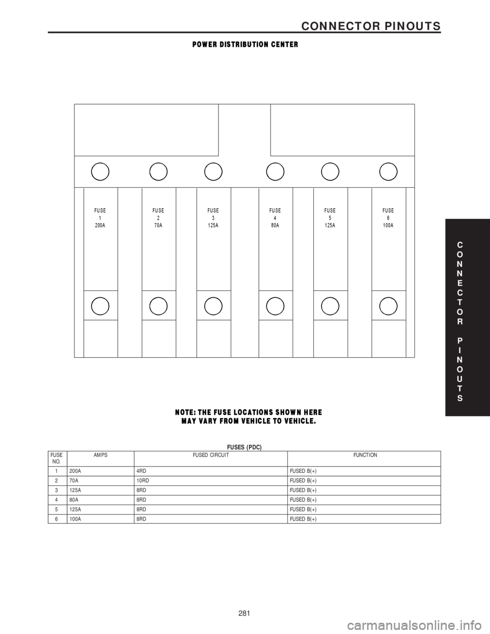 MERCEDES-BENZ SPRINTER 2006 Service Manual FUSES (PDC)FUSE
NO.AMPS FUSED CIRCUIT FUNCTION
1 200A 4RD FUSED B(+)
2 70A 10RD FUSED B(+)
3 125A 8RD FUSED B(+)
4 80A 8RD FUSED B(+)
5 125A 8RD FUSED B(+)
6 100A 8RD FUSED B(+)
C
O
N
N
E
C
T
O
R
P
I
MERCEDES-BENZ SPRINTER 2006 Service Manual FUSES (PDC)FUSE
NO.AMPS FUSED CIRCUIT FUNCTION
1 200A 4RD FUSED B(+)
2 70A 10RD FUSED B(+)
3 125A 8RD FUSED B(+)
4 80A 8RD FUSED B(+)
5 125A 8RD FUSED B(+)
6 100A 8RD FUSED B(+)
C
O
N
N
E
C
T
O
R
P
I
